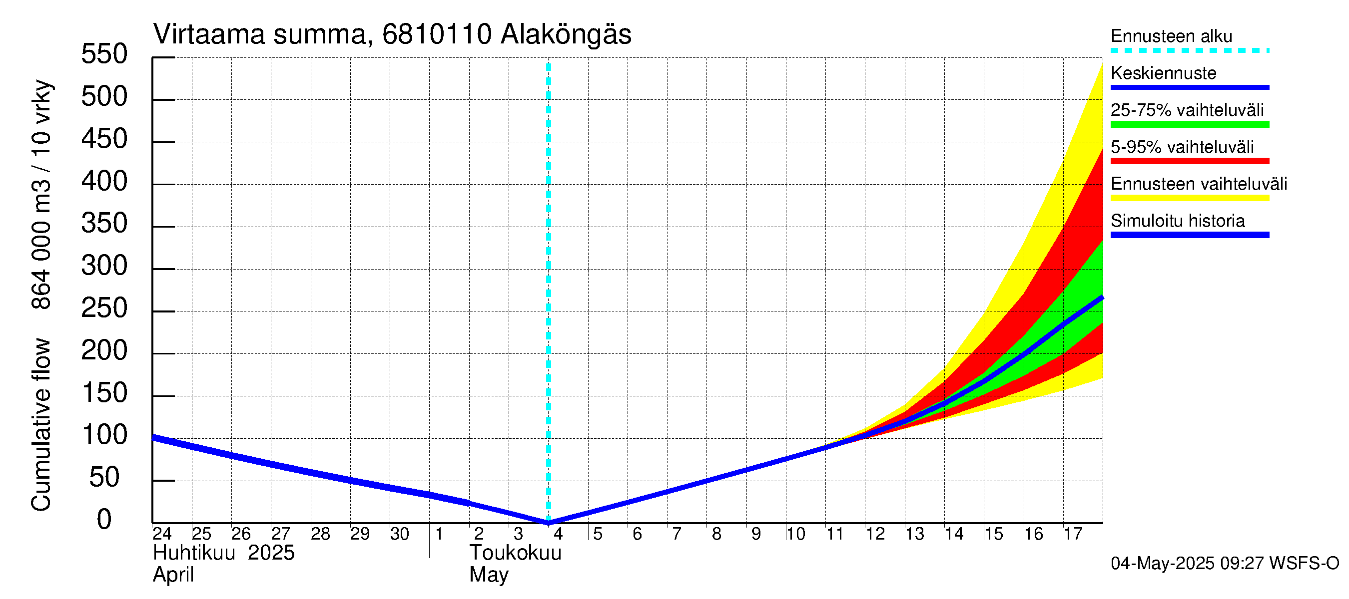 Tenojoen vesistöalue - Alaköngäs: Virtaama / juoksutus - summa