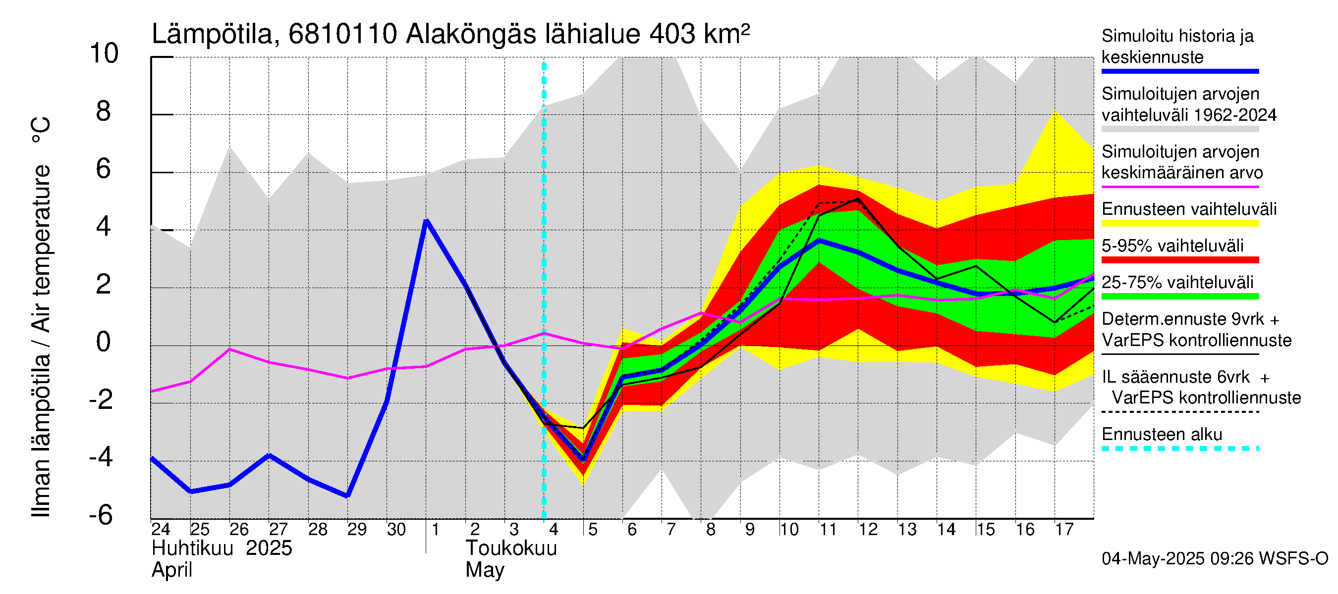 Tenojoen vesistöalue - Alaköngäs: Ilman lämpötila