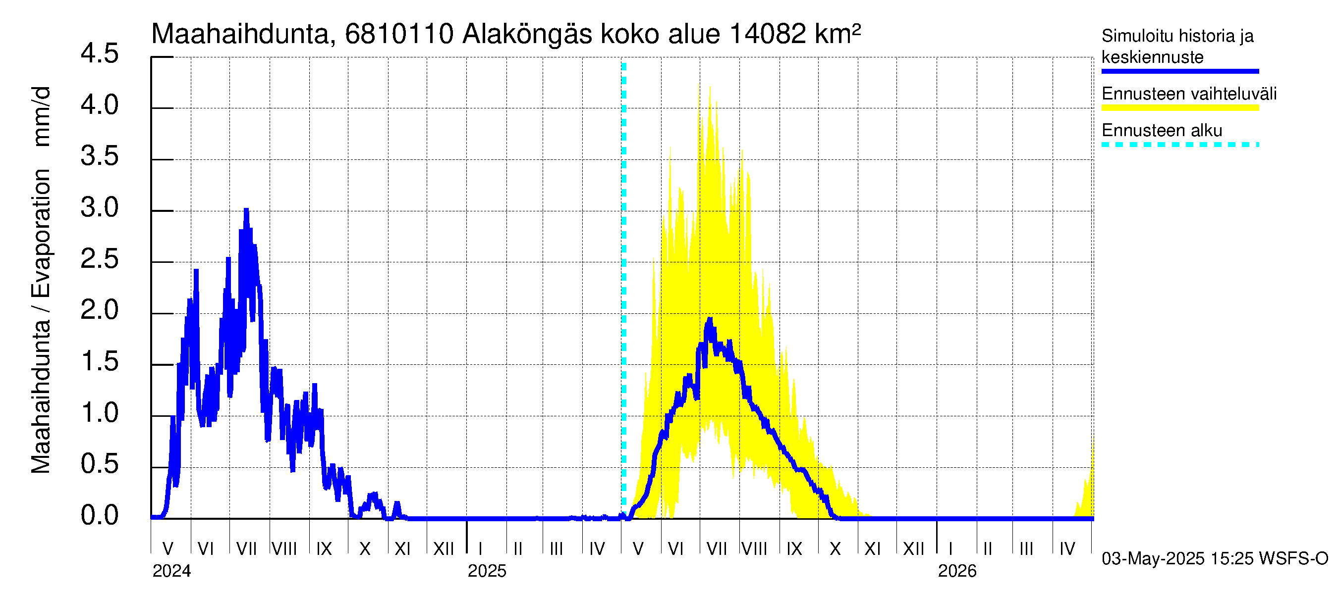 Tenojoen vesistöalue - Alaköngäs: Haihdunta maa-alueelta