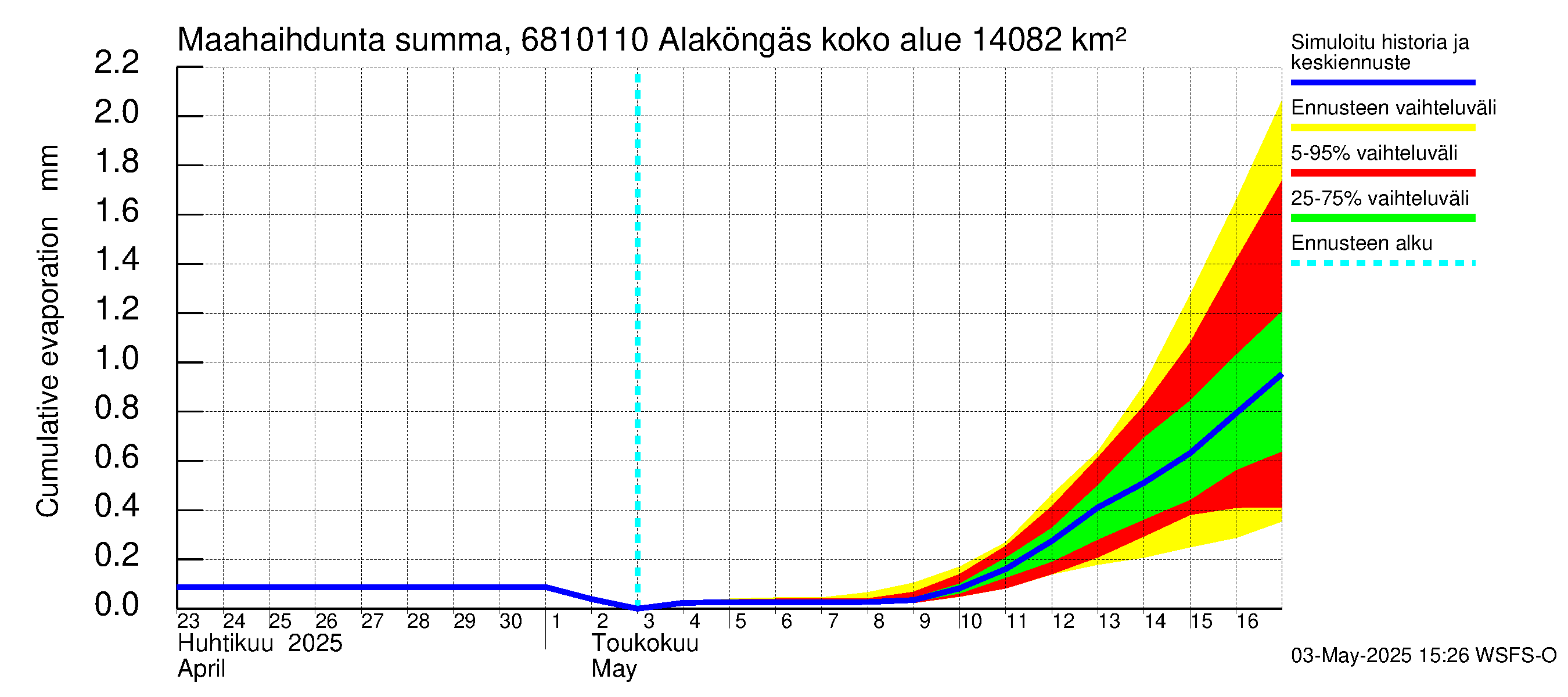 Tenojoen vesistöalue - Alaköngäs: Haihdunta maa-alueelta - summa