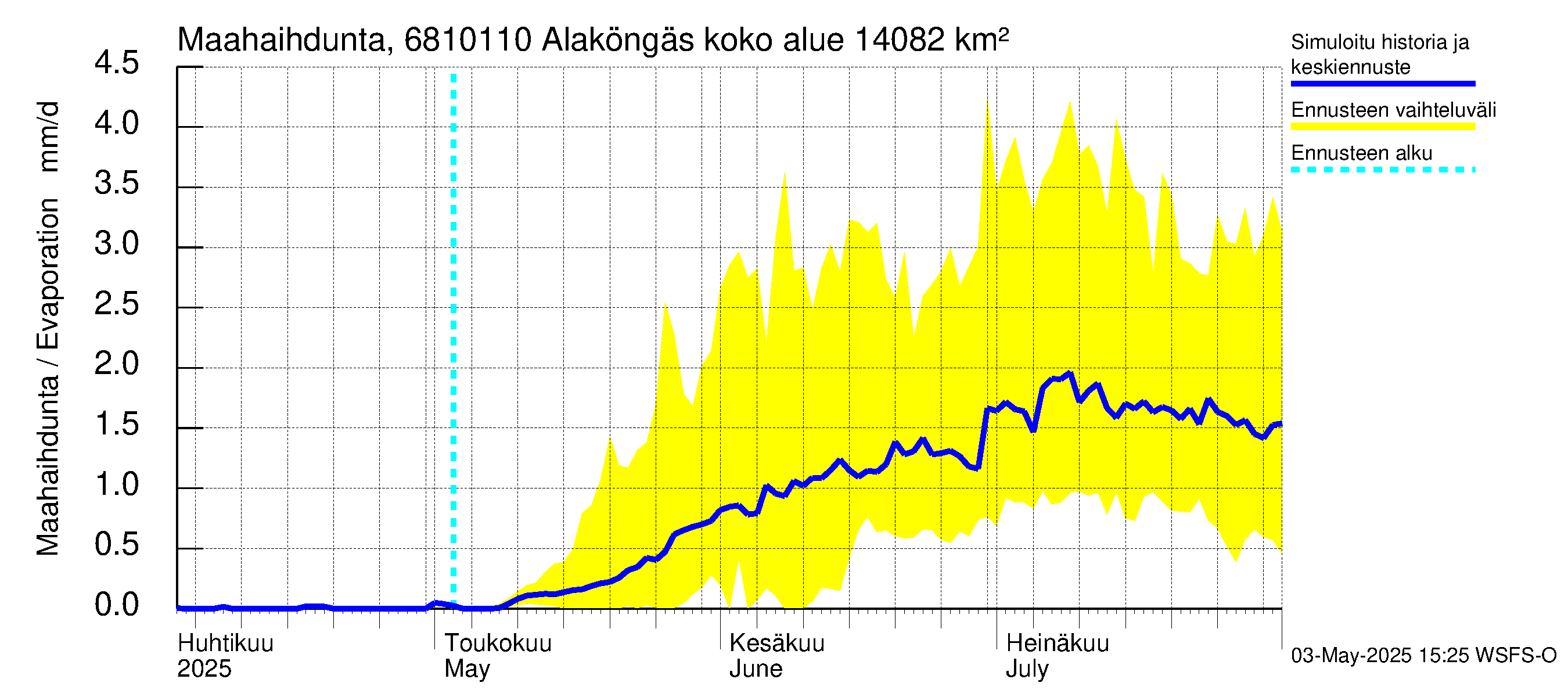 Tenojoen vesistöalue - Alaköngäs: Haihdunta maa-alueelta