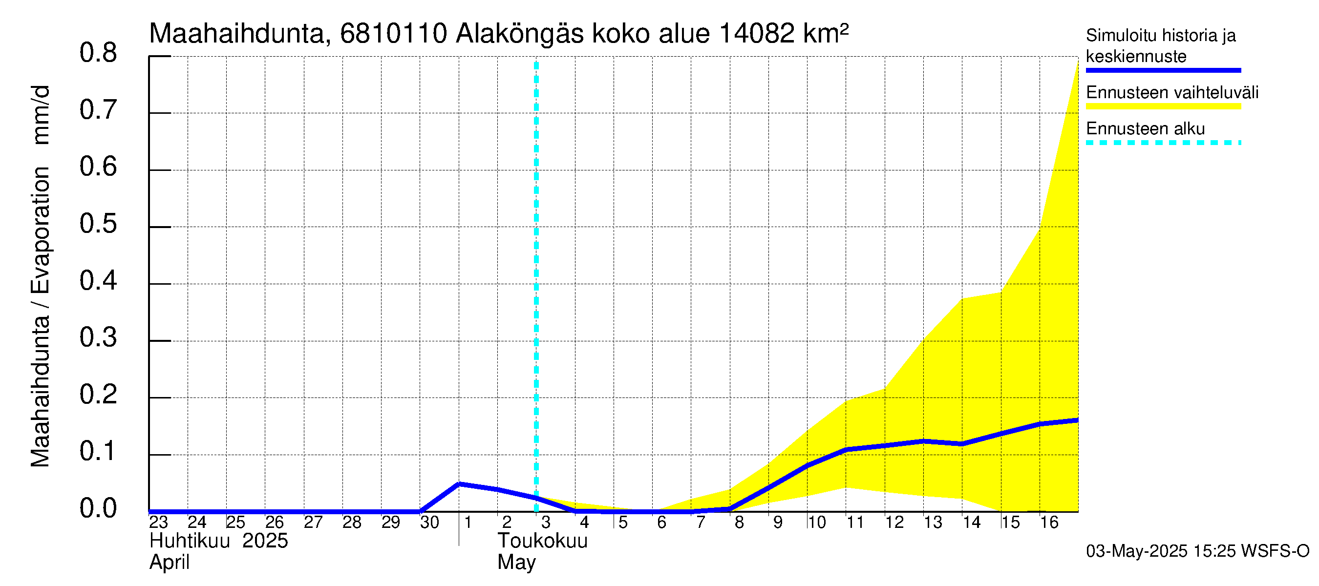 Tenojoen vesistöalue - Alaköngäs: Haihdunta maa-alueelta