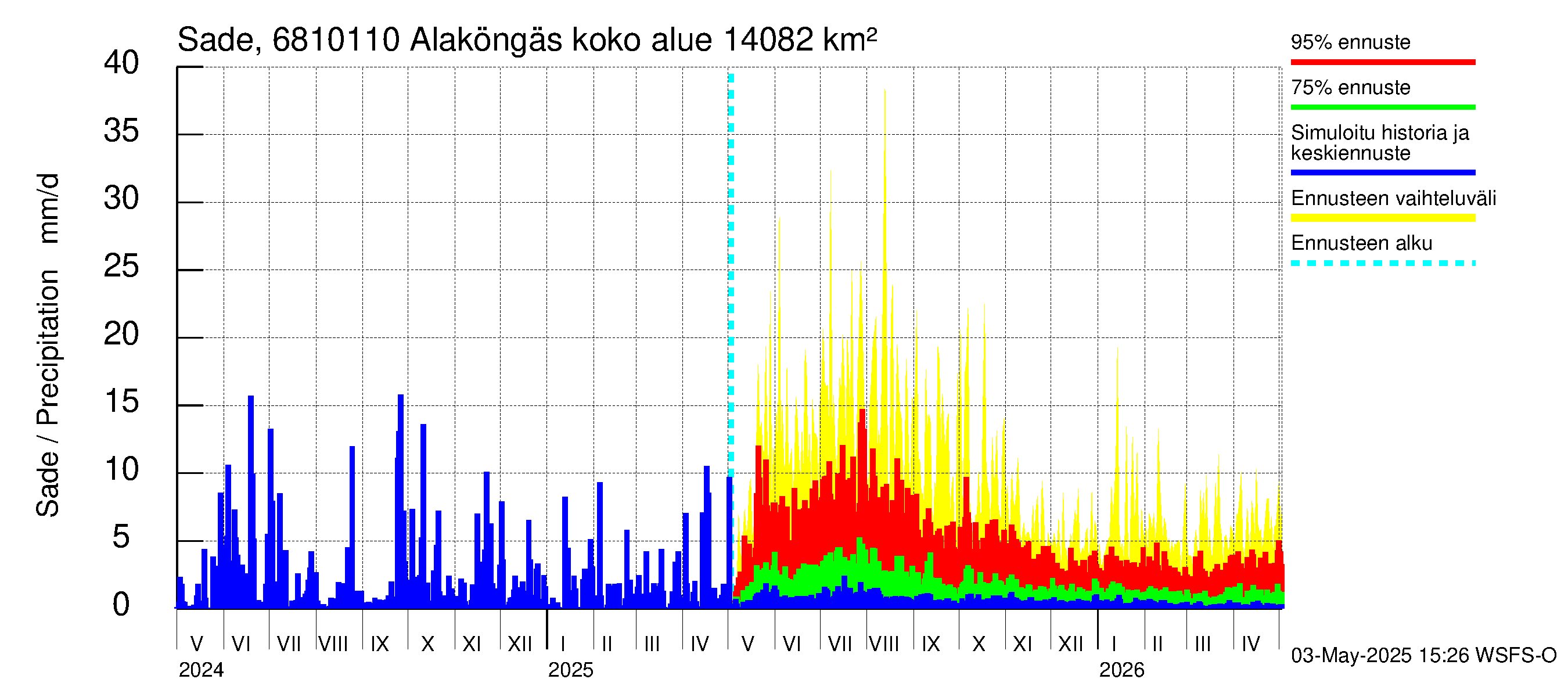 Tenojoen vesistöalue - Alaköngäs: Sade