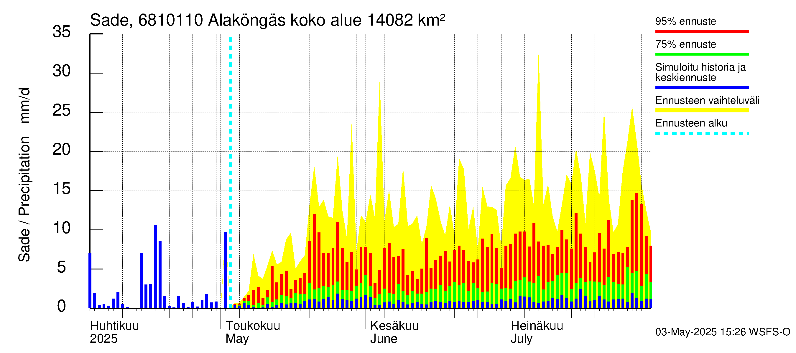 Tenojoen vesistöalue - Alaköngäs: Sade