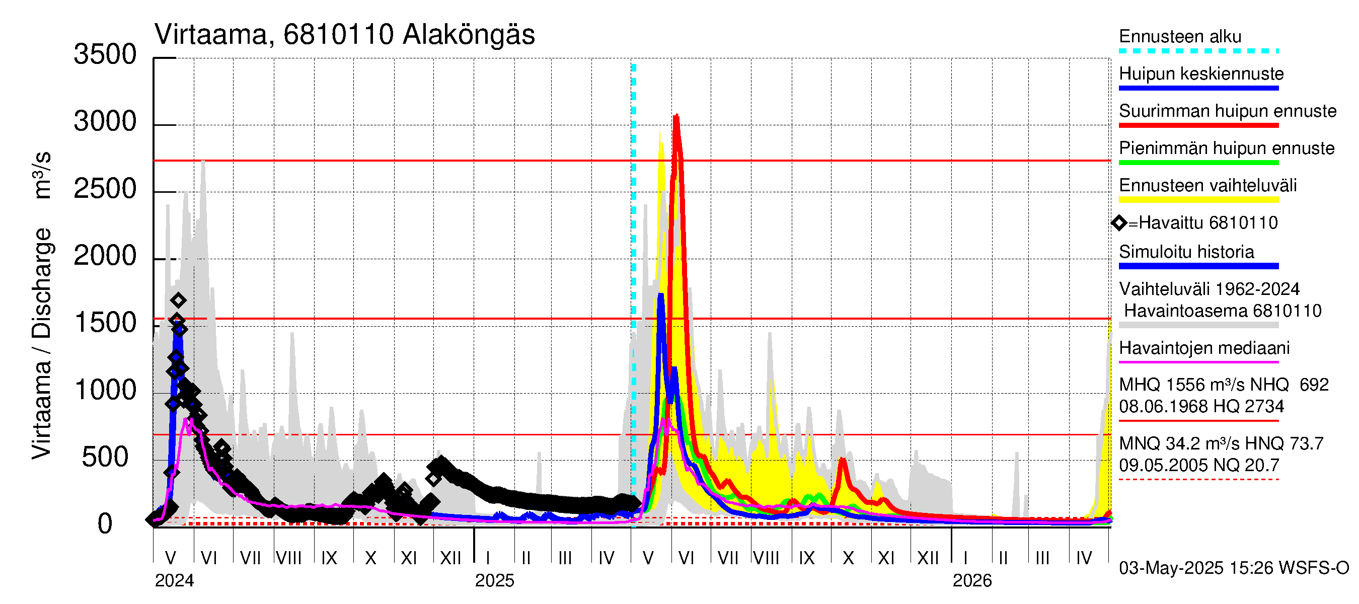 Tenojoen vesistöalue - Alaköngäs: Virtaama / juoksutus - huippujen keski- ja ääriennusteet