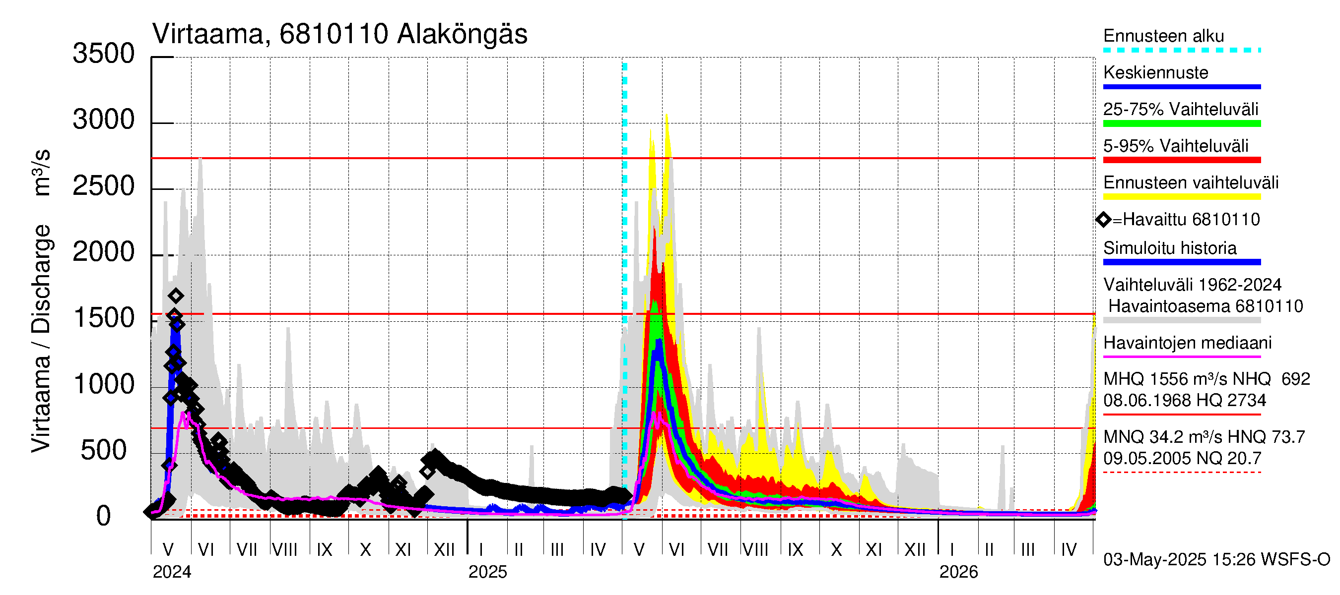 Tenojoen vesistöalue - Alaköngäs: Virtaama / juoksutus - jakaumaennuste