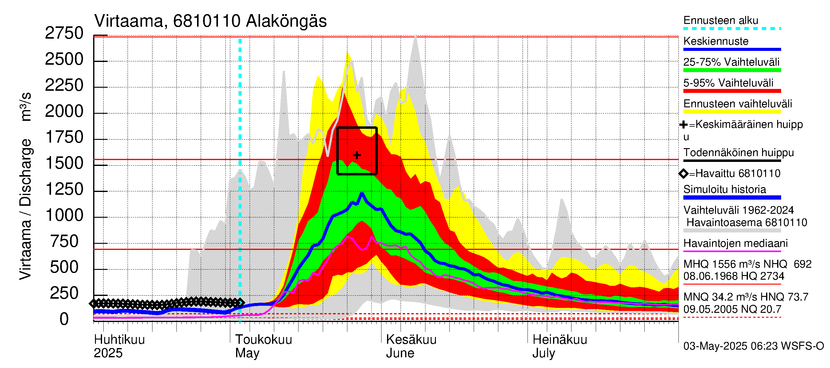 Tenojoen vesistöalue - Alaköngäs: Virtaama / juoksutus - jakaumaennuste