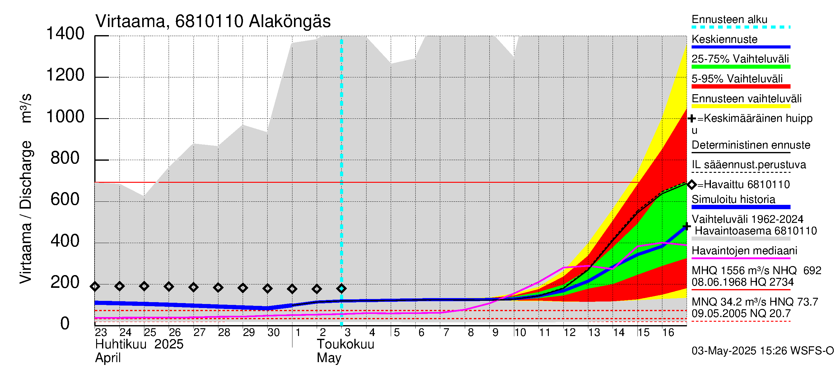 Tenojoen vesistöalue - Alaköngäs: Virtaama / juoksutus - jakaumaennuste