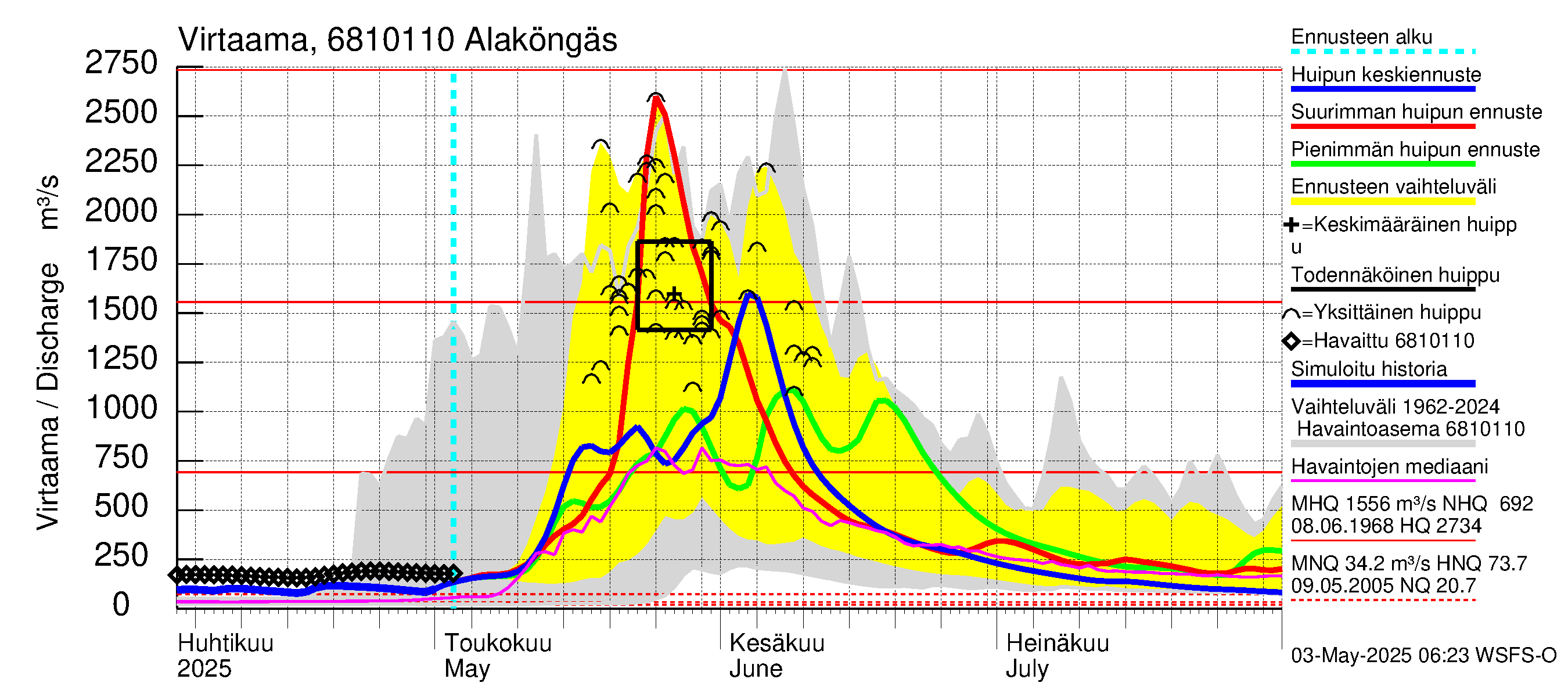 Tenojoen vesistöalue - Alaköngäs: Virtaama / juoksutus - huippujen keski- ja ääriennusteet