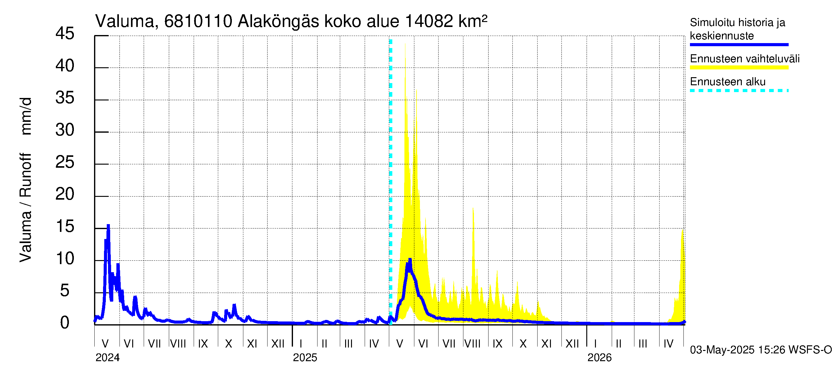 Tenojoen vesistöalue - Alaköngäs: Valuma