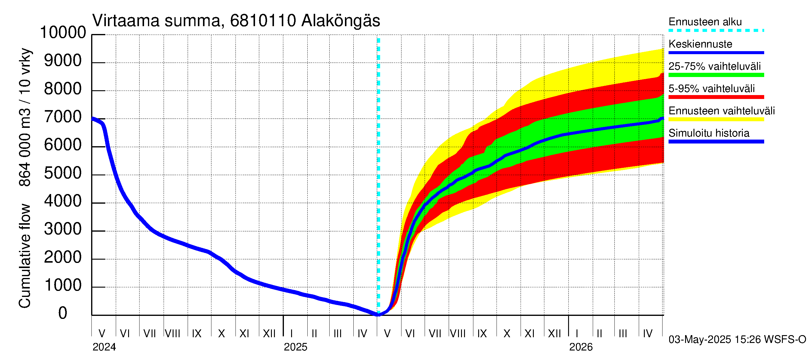 Tenojoen vesistöalue - Alaköngäs: Virtaama / juoksutus - summa