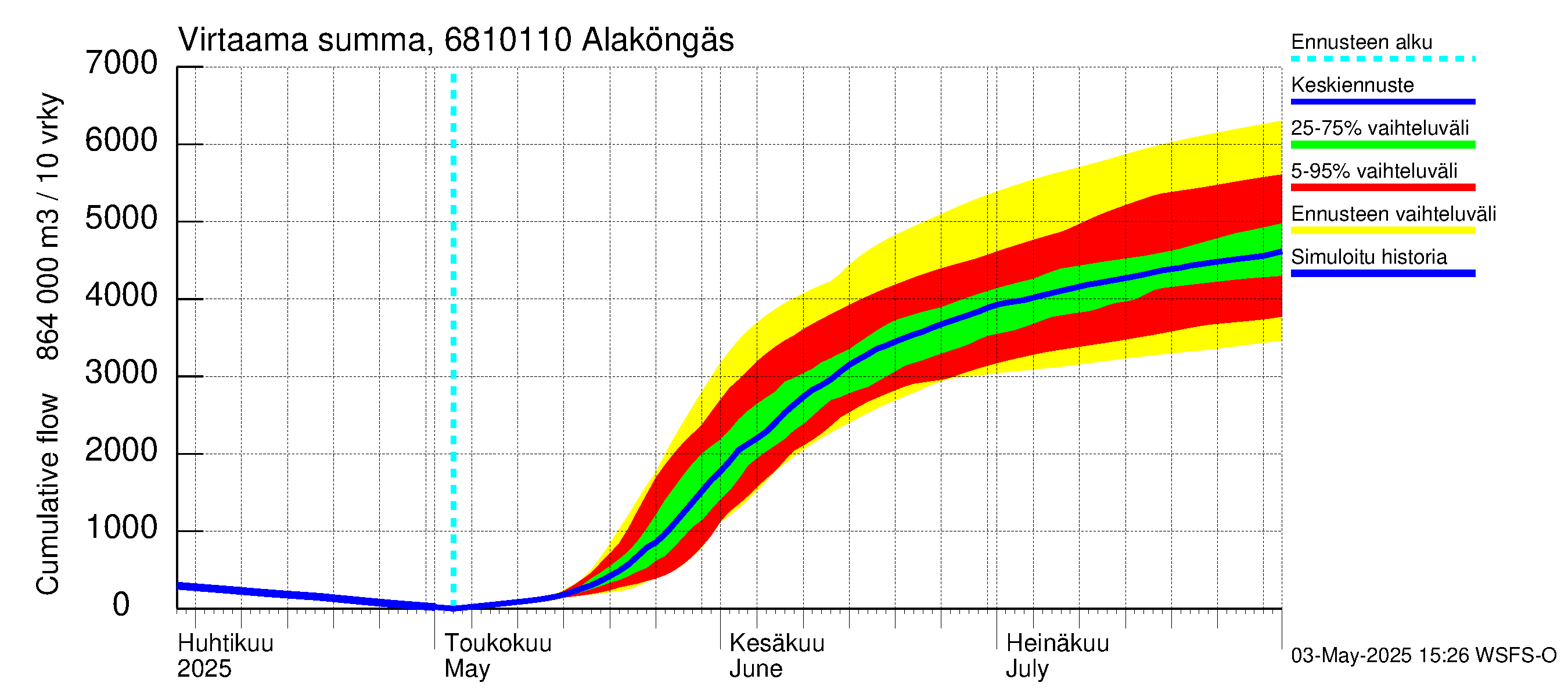 Tenojoen vesistöalue - Alaköngäs: Virtaama / juoksutus - summa