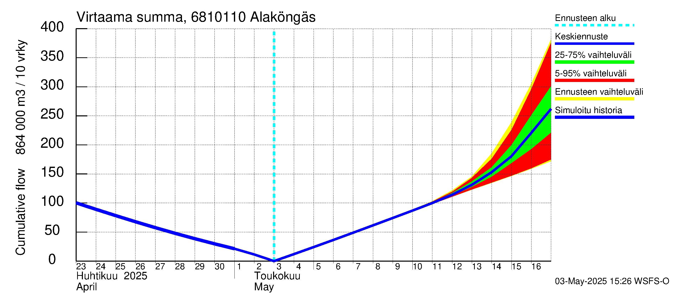 Tenojoen vesistöalue - Alaköngäs: Virtaama / juoksutus - summa