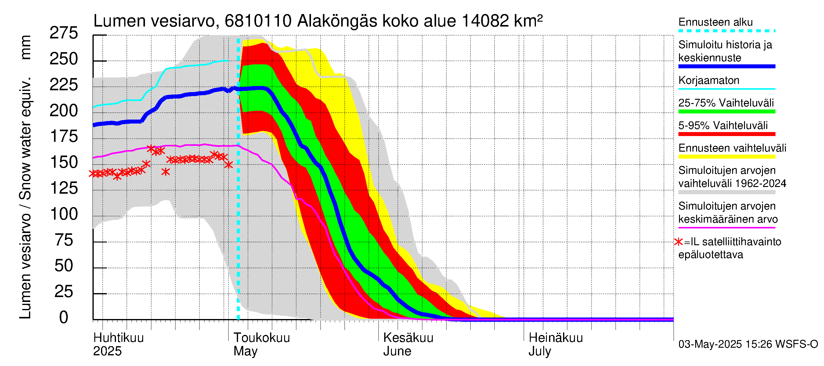 Tenojoen vesistöalue - Alaköngäs: Lumen vesiarvo