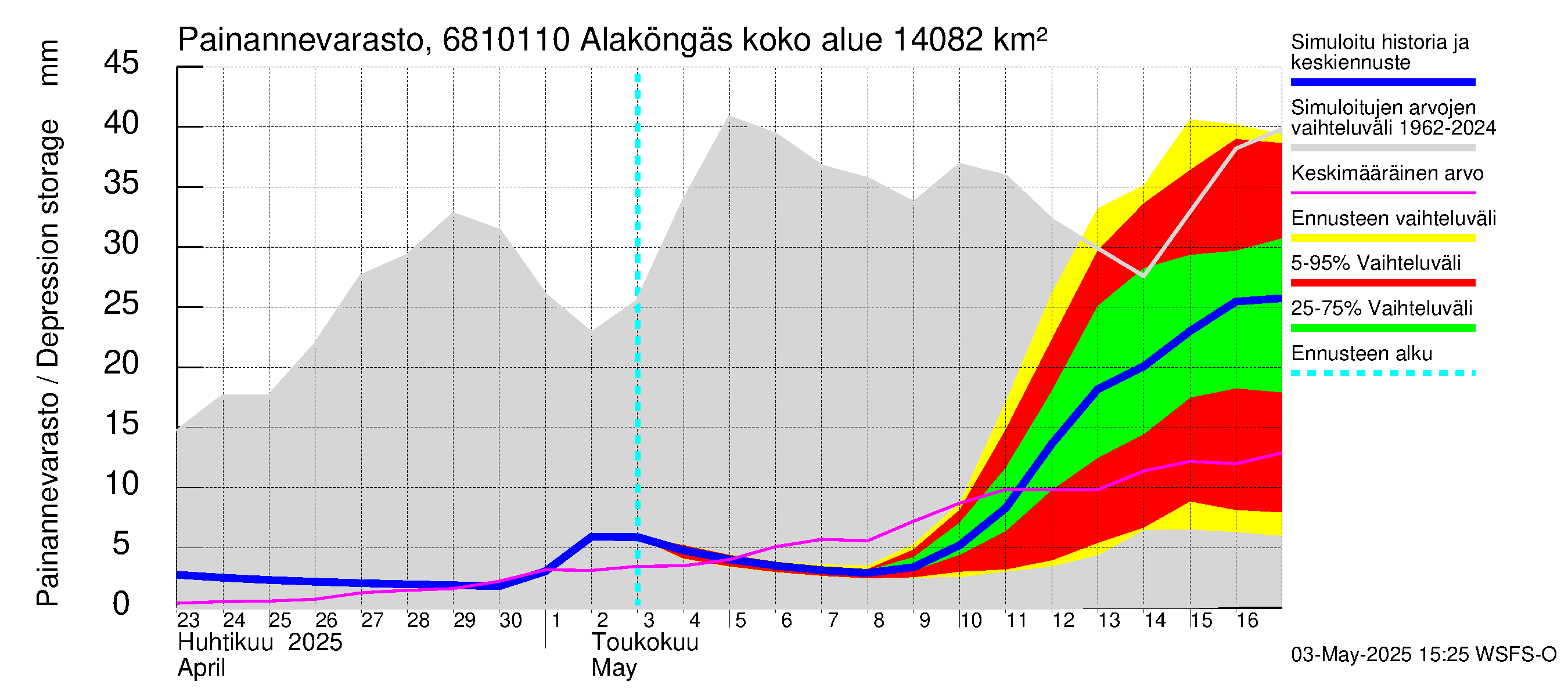 Tenojoen vesistöalue - Alaköngäs: Painannevarasto