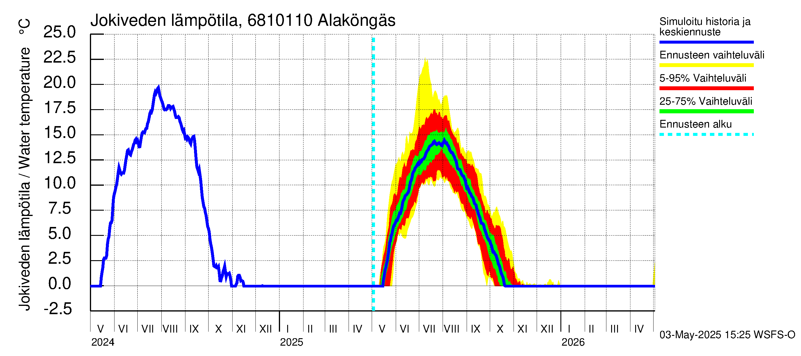 Tenojoen vesistöalue - Alaköngäs: Jokiveden lämpötila