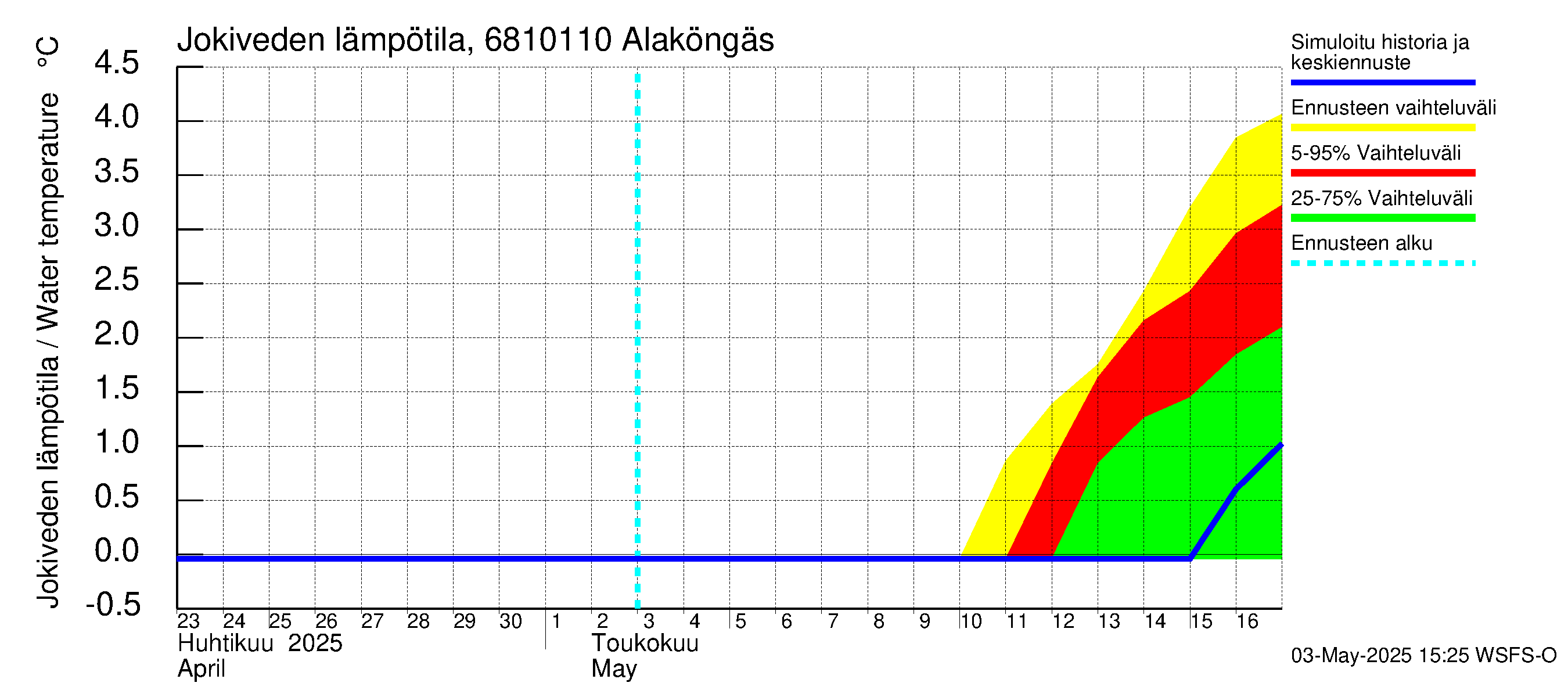 Tenojoen vesistöalue - Alaköngäs: Jokiveden lämpötila