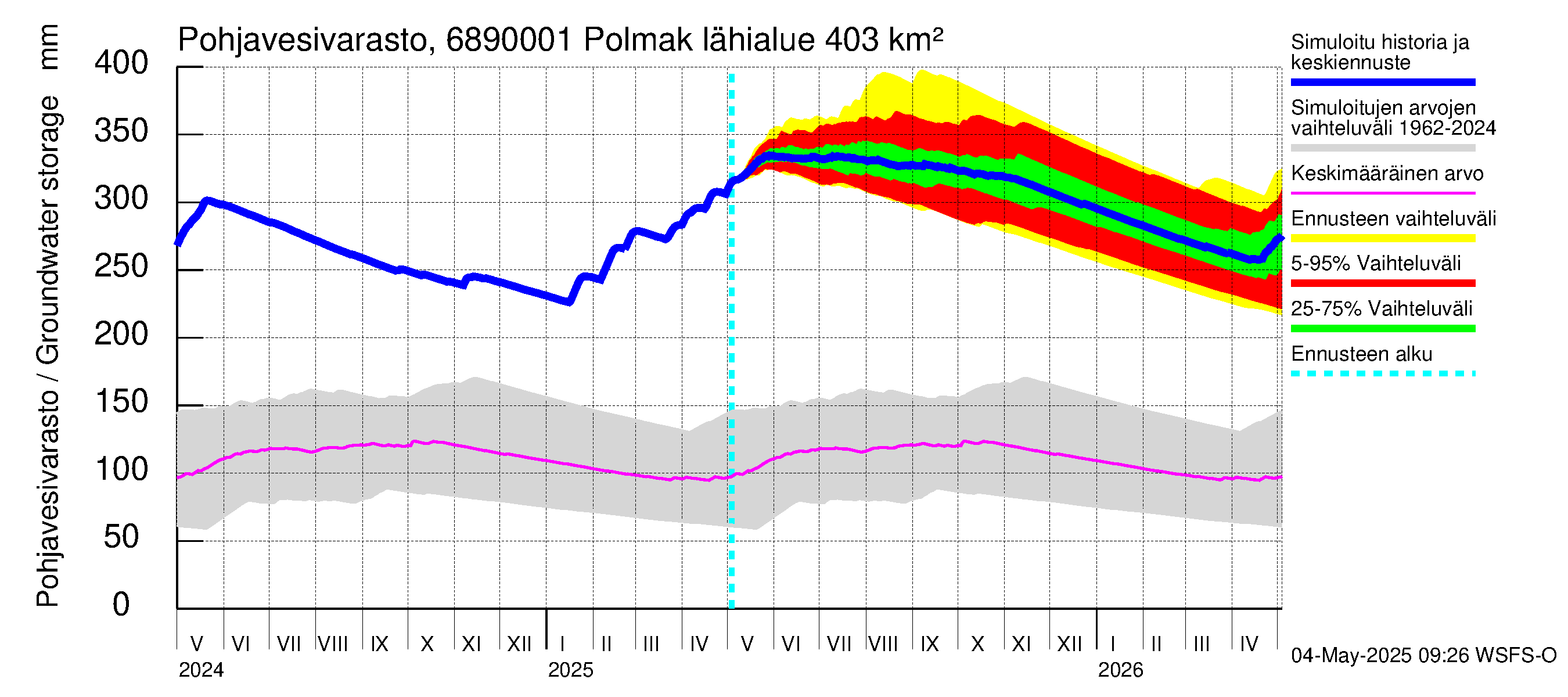 Tenojoen vesistöalue - Polmak: Pohjavesivarasto