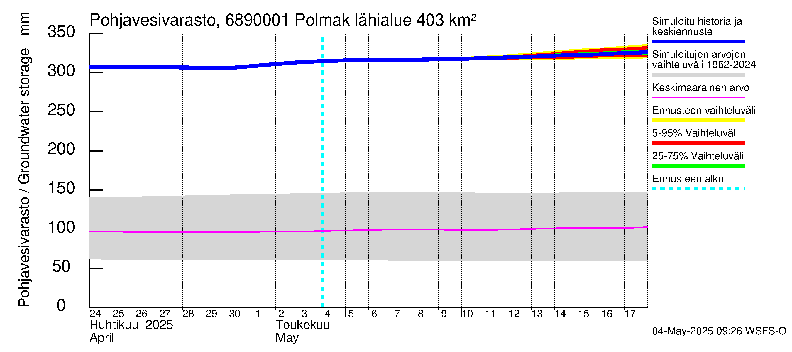 Tenojoen vesistöalue - Polmak: Pohjavesivarasto