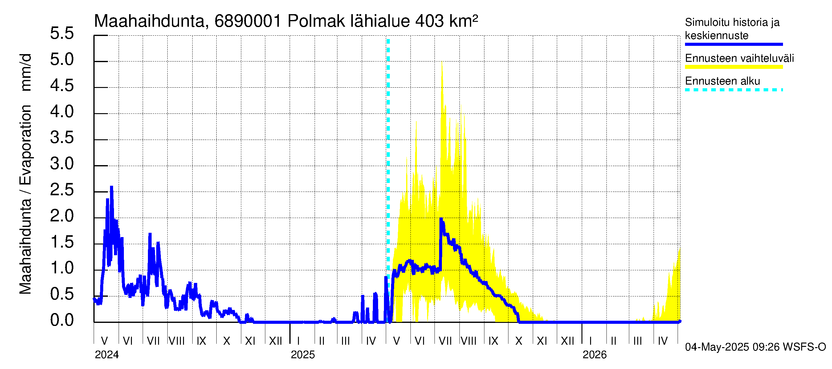 Tenojoen vesistöalue - Polmak: Haihdunta maa-alueelta