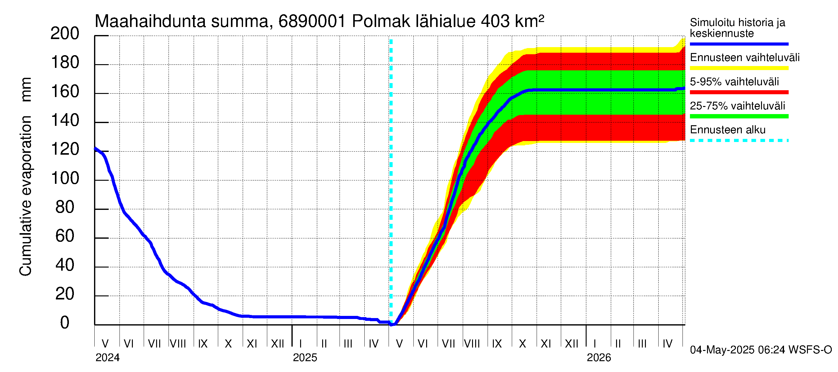 Tenojoen vesistöalue - Polmak: Haihdunta maa-alueelta - summa