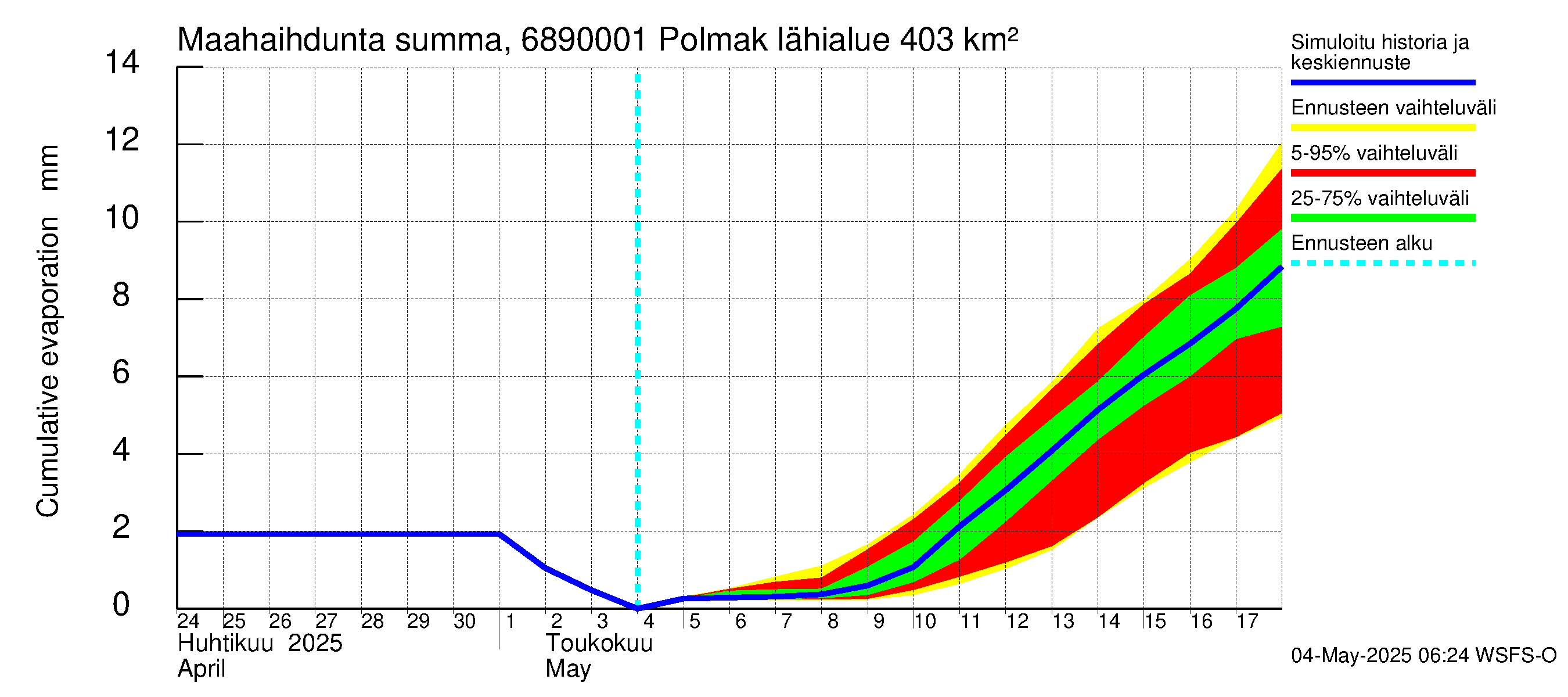 Tenojoen vesistöalue - Polmak: Haihdunta maa-alueelta - summa