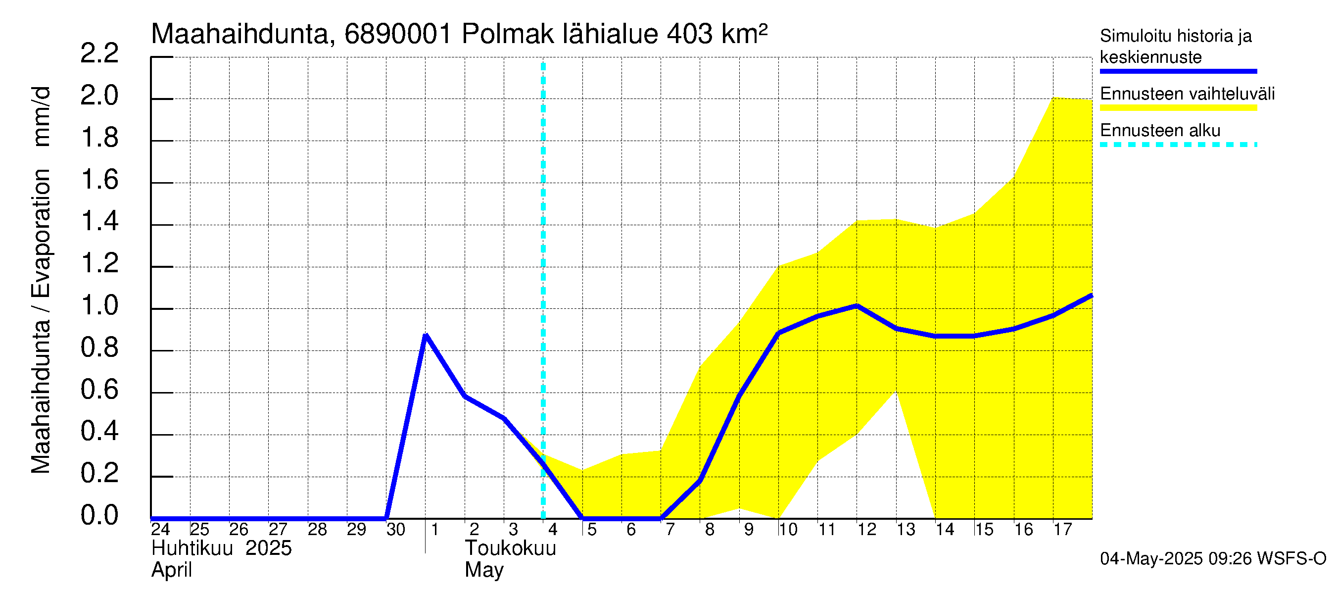 Tenojoen vesistöalue - Polmak: Haihdunta maa-alueelta