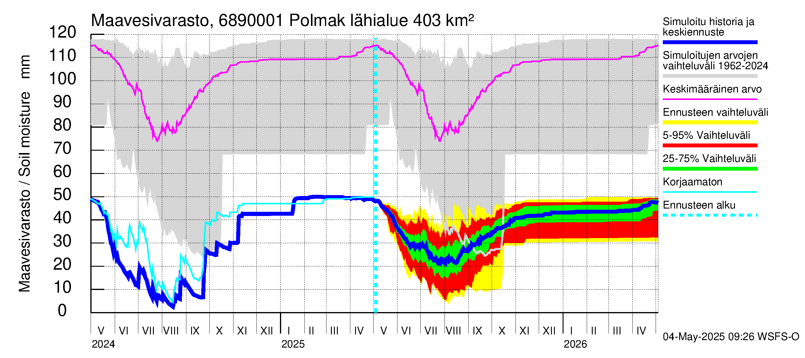 Tenojoen vesistöalue - Polmak: Maavesivarasto