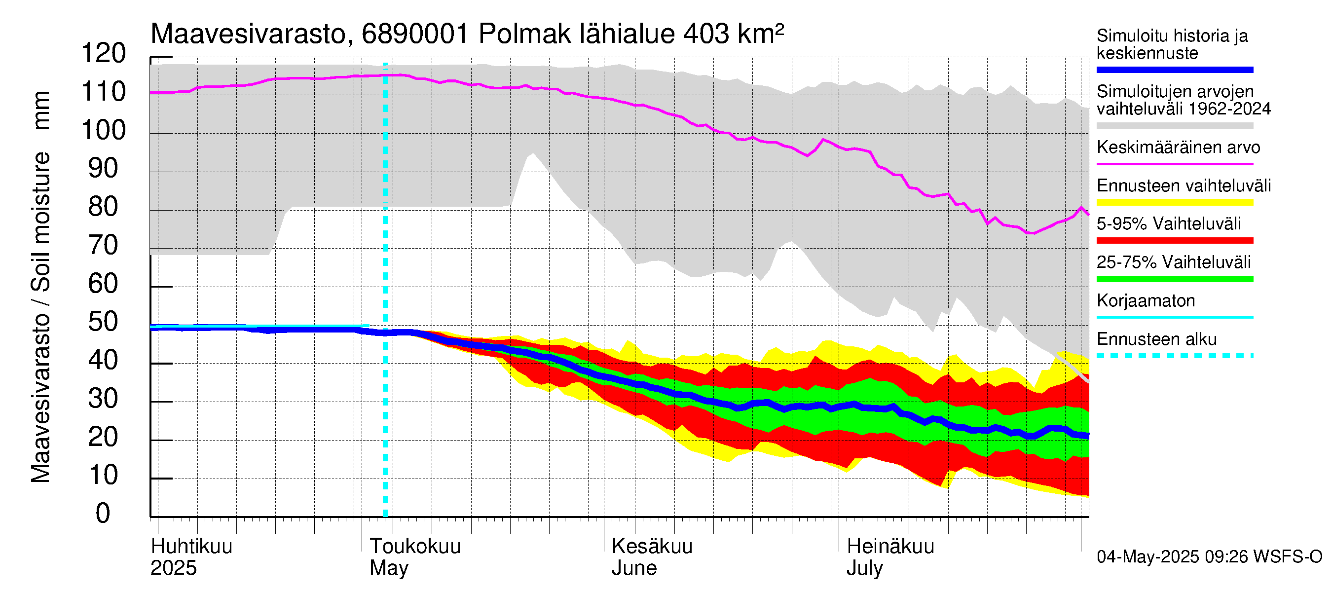 Tenojoen vesistöalue - Polmak: Maavesivarasto