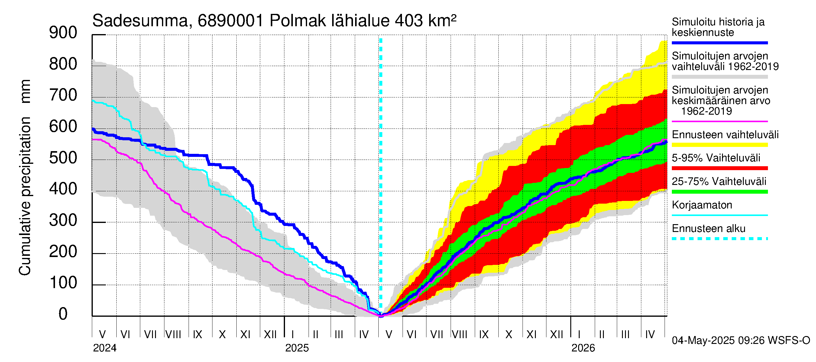 Tenojoen vesistöalue - Polmak: Sade - summa
