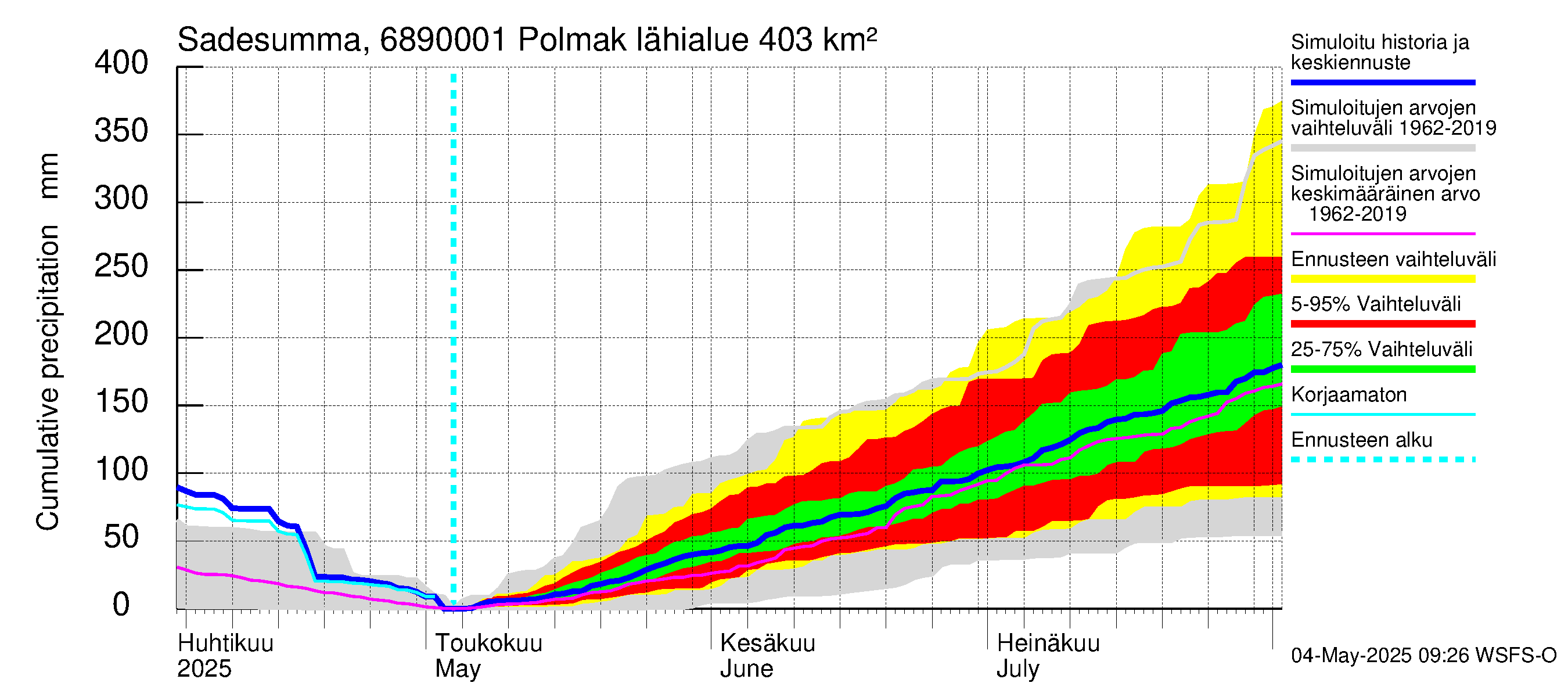 Tenojoen vesistöalue - Polmak: Sade - summa