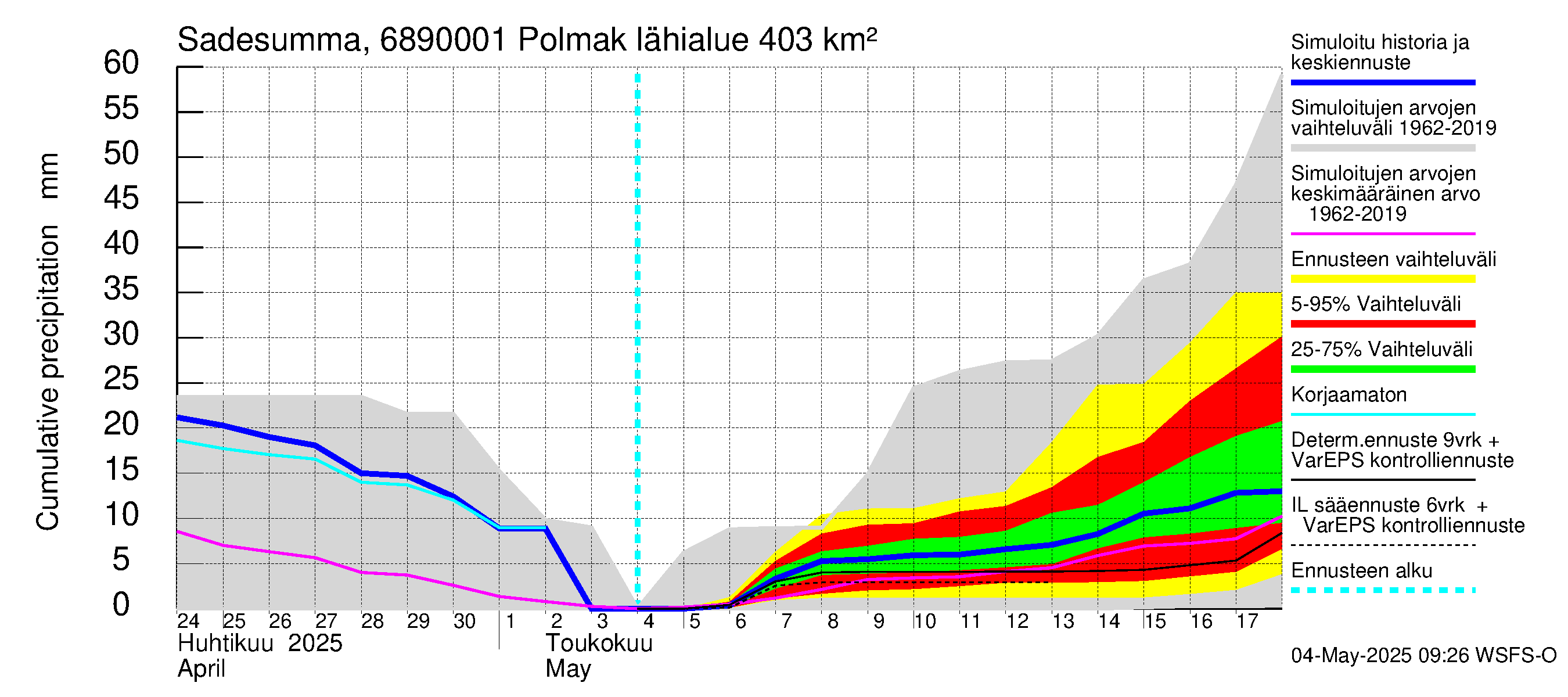 Tenojoen vesistöalue - Polmak: Sade - summa