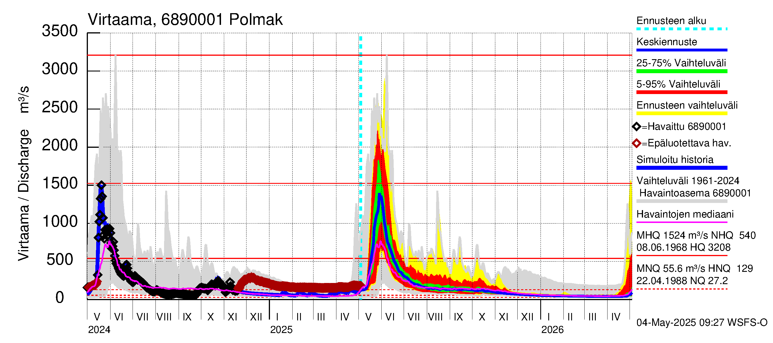 Tenojoen vesistöalue - Polmak: Virtaama / juoksutus - jakaumaennuste