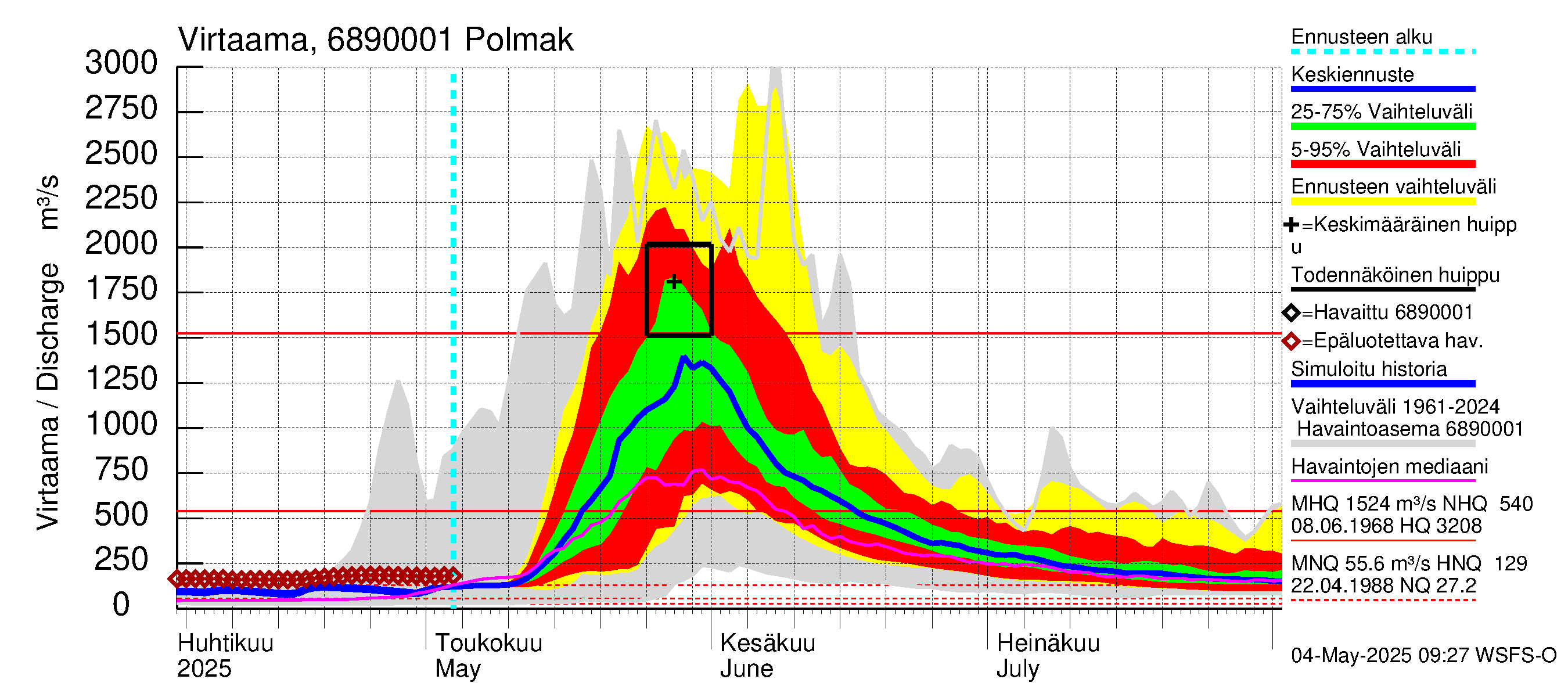 Tenojoen vesistöalue - Polmak: Virtaama / juoksutus - jakaumaennuste