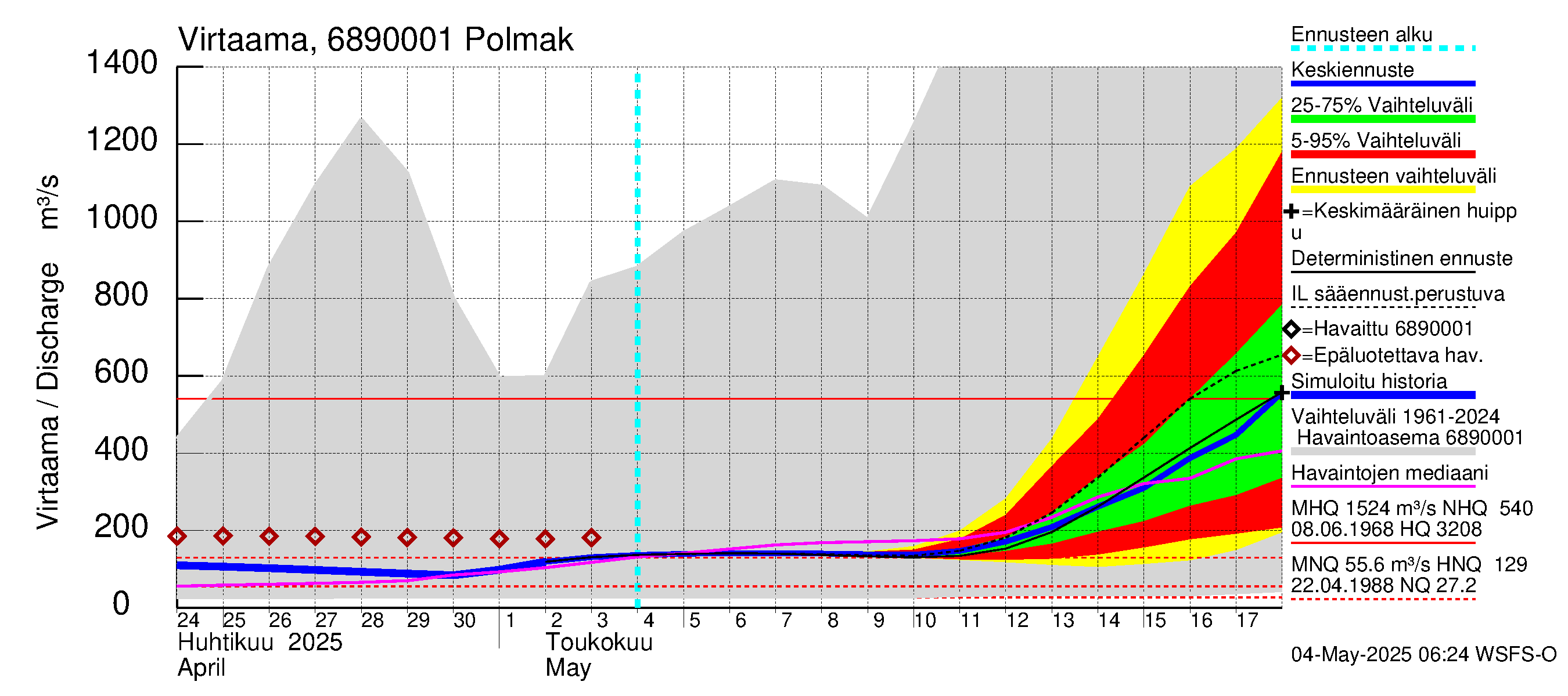 Tenojoen vesistöalue - Polmak: Virtaama / juoksutus - jakaumaennuste