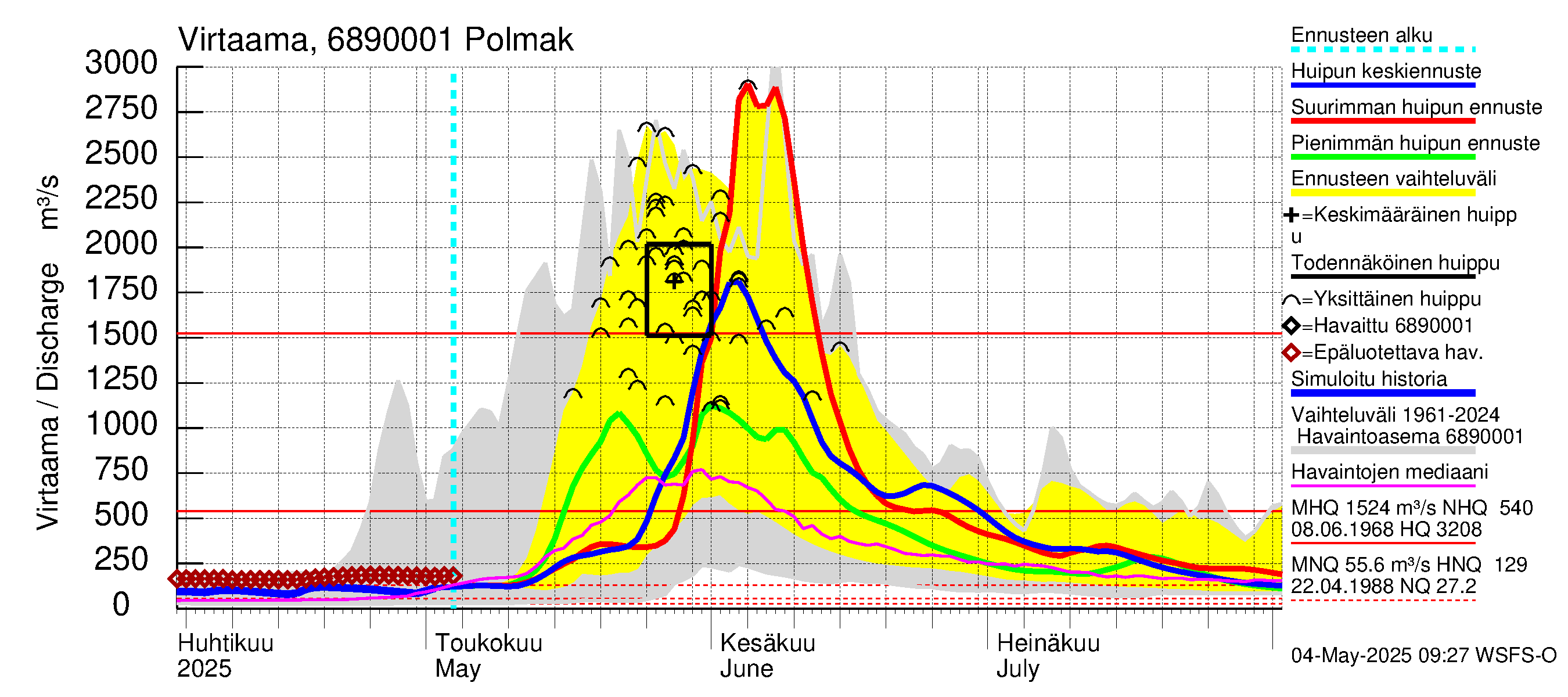 Tenojoen vesistöalue - Polmak: Virtaama / juoksutus - huippujen keski- ja ääriennusteet
