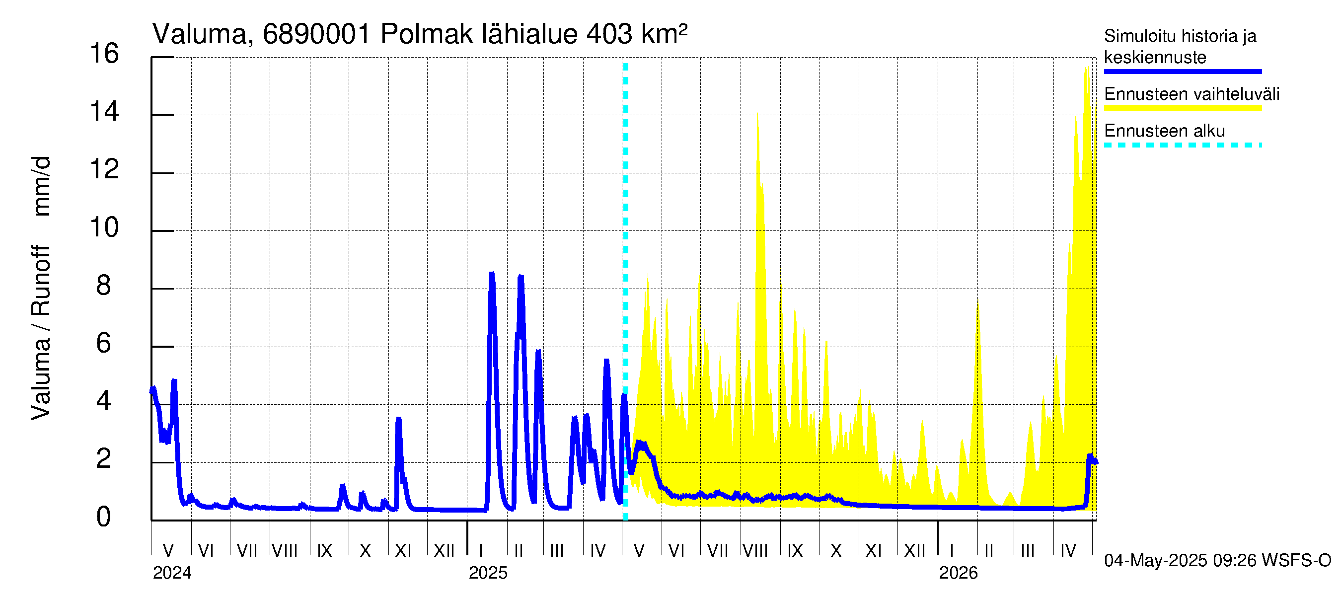 Tenojoen vesistöalue - Polmak: Valuma