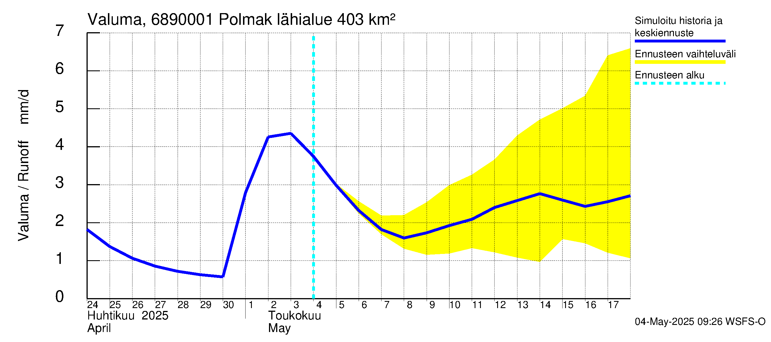 Tenojoen vesistöalue - Polmak: Valuma