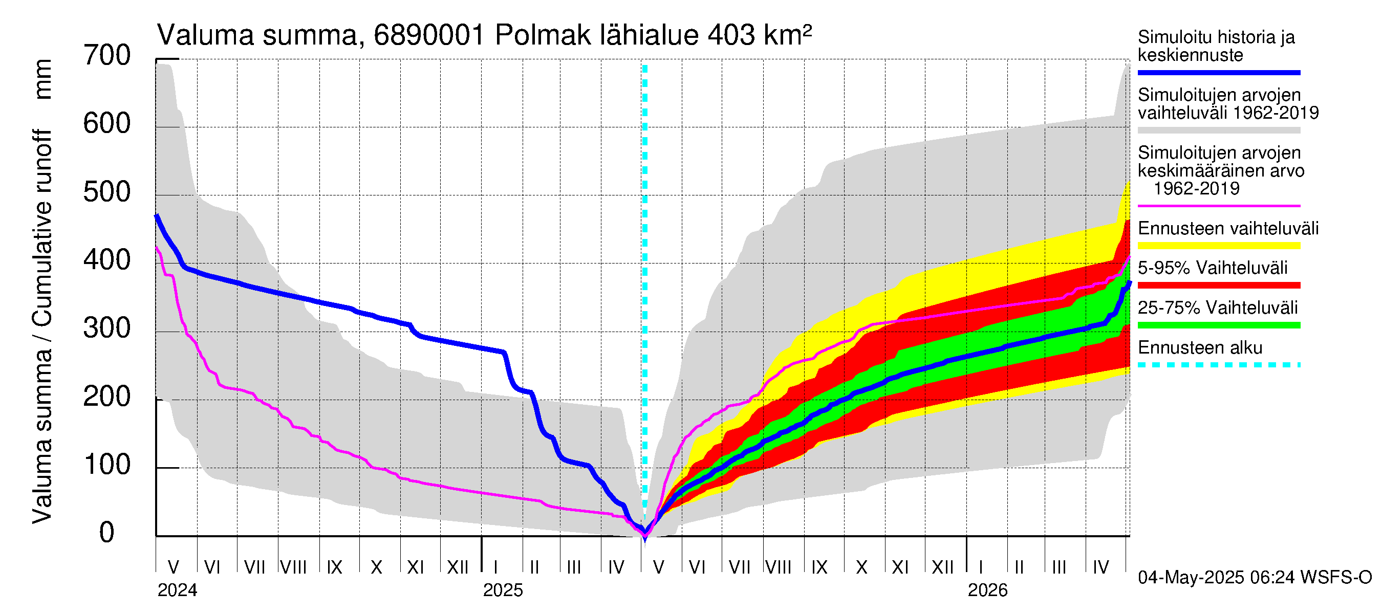 Tenojoen vesistöalue - Polmak: Valuma - summa