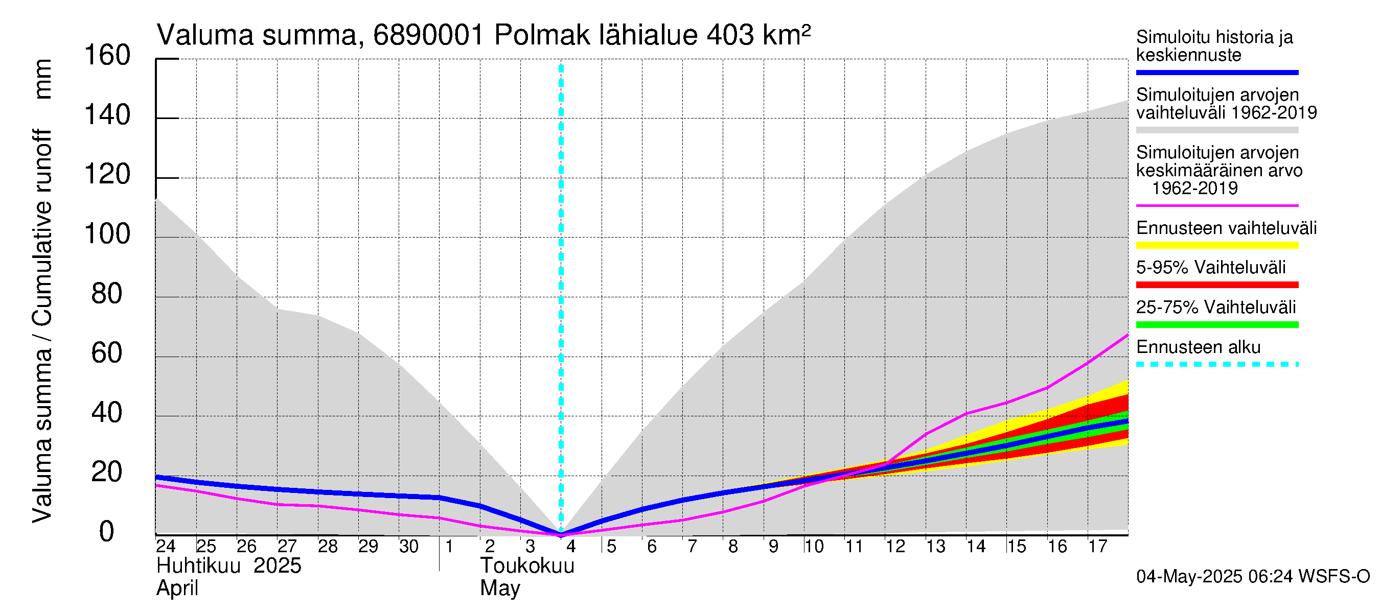 Tenojoen vesistöalue - Polmak: Valuma - summa