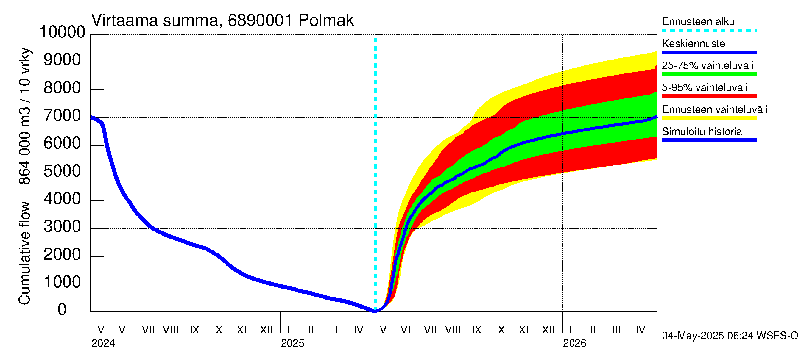 Tenojoen vesistöalue - Polmak: Virtaama / juoksutus - summa