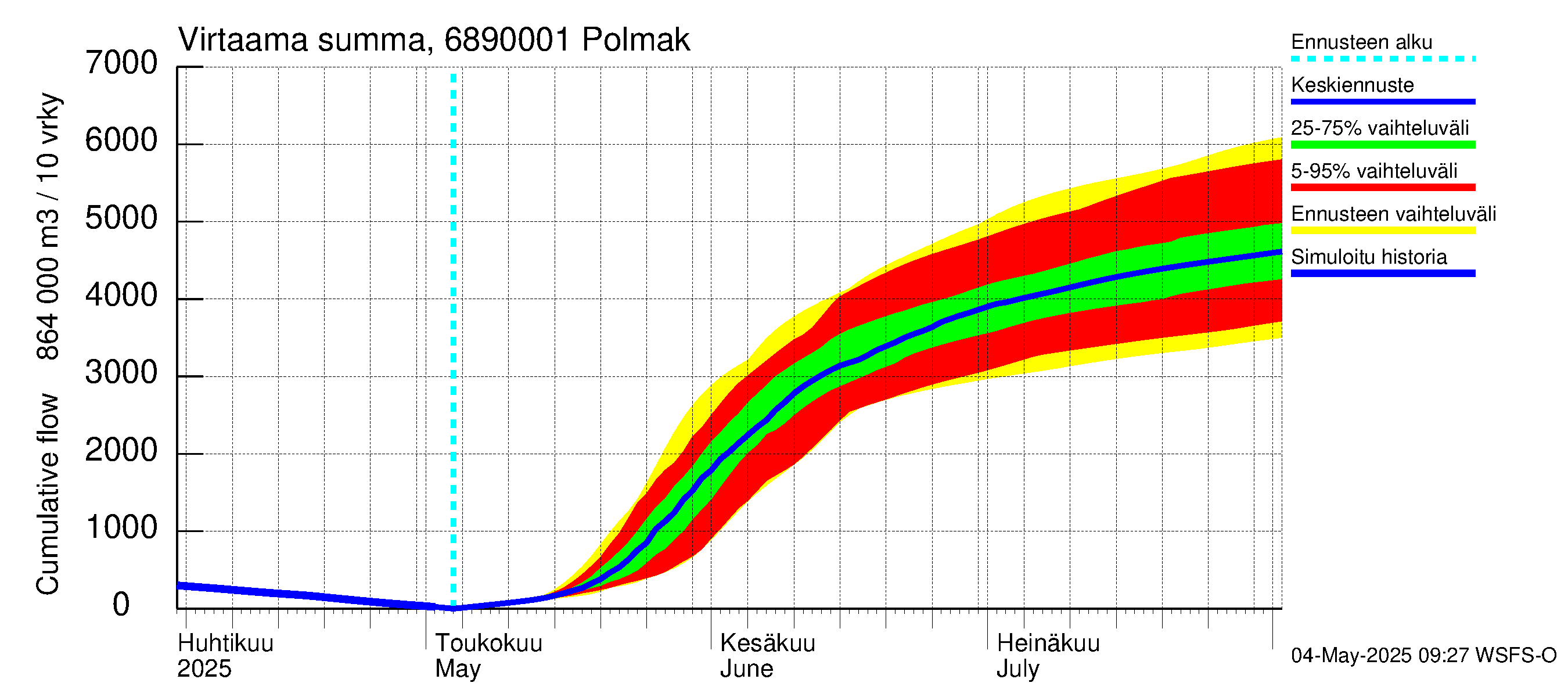 Tenojoen vesistöalue - Polmak: Virtaama / juoksutus - summa