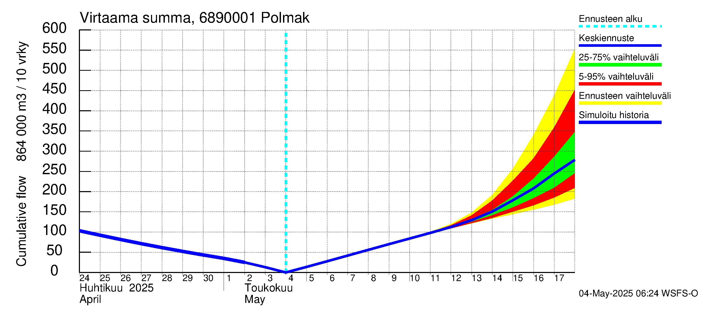 Tenojoen vesistöalue - Polmak: Virtaama / juoksutus - summa