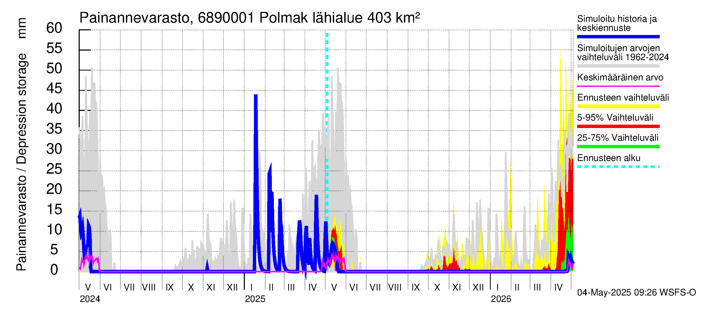 Tenojoen vesistöalue - Polmak: Painannevarasto