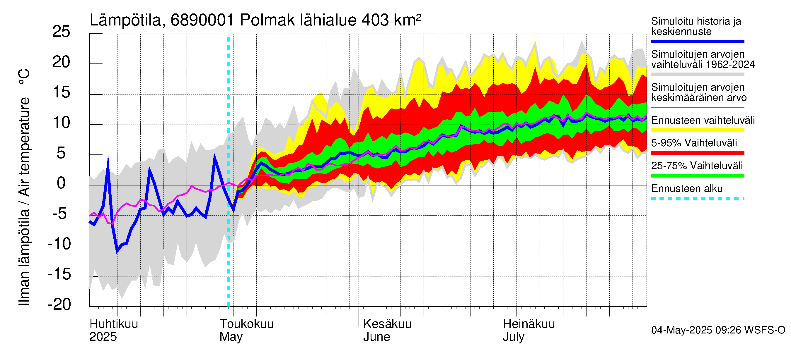 Tenojoen vesistöalue - Polmak: Ilman lämpötila