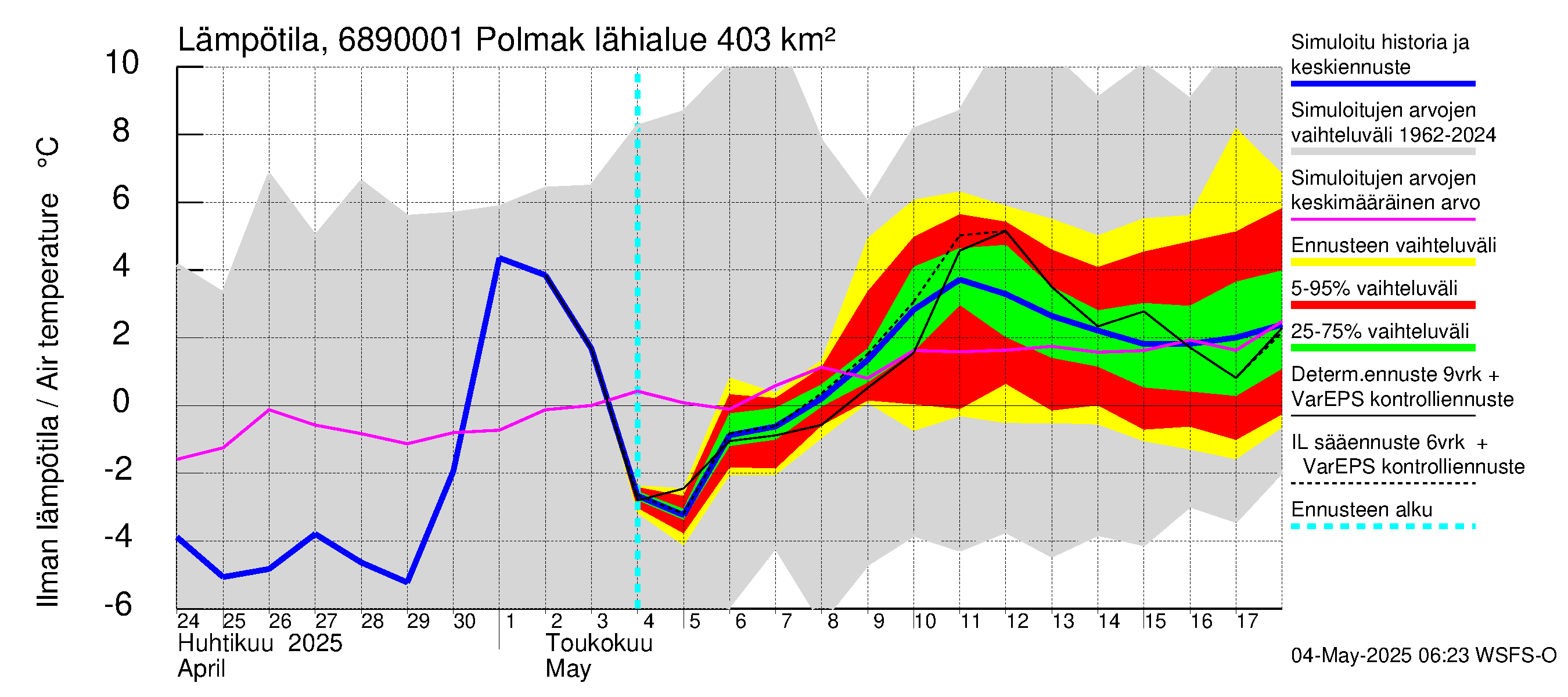 Tenojoen vesistöalue - Polmak: Ilman lämpötila