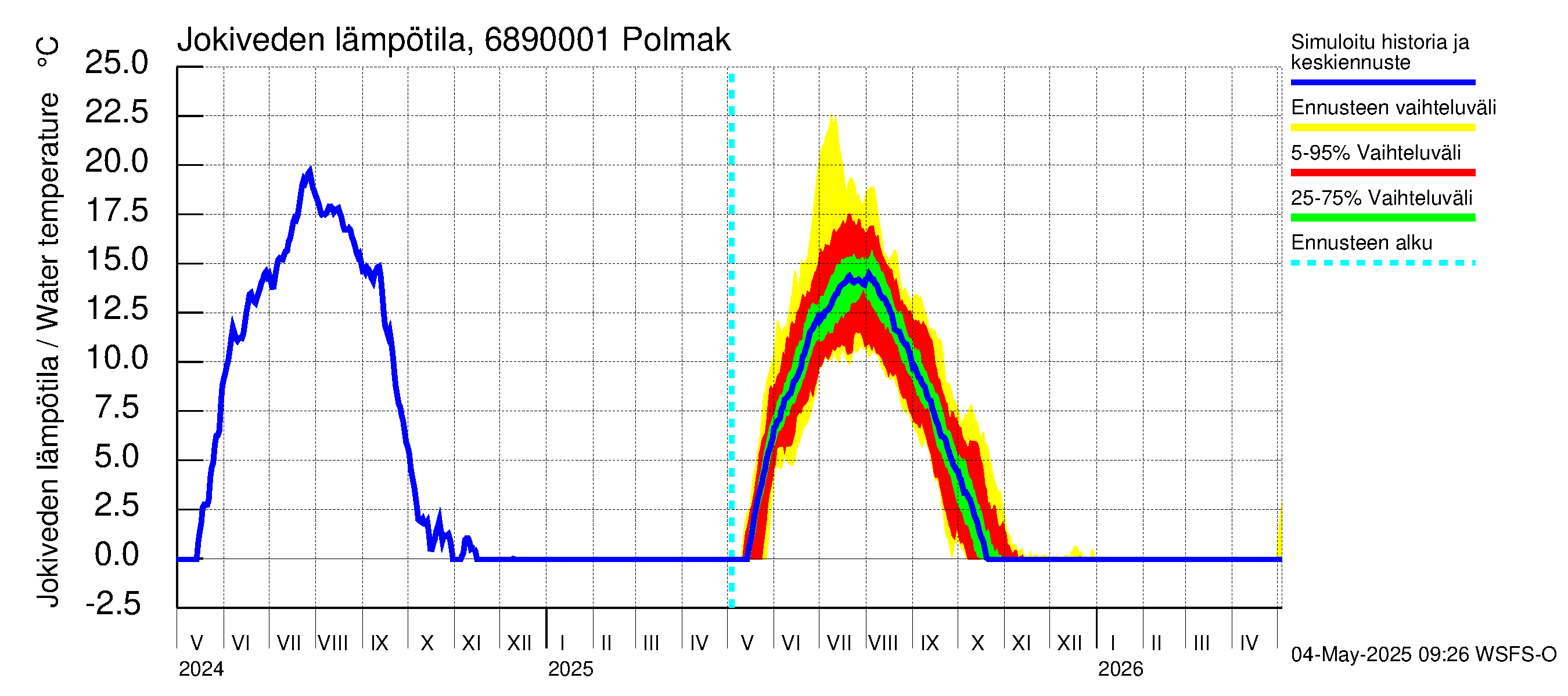 Tenojoen vesistöalue - Polmak: Jokiveden lämpötila