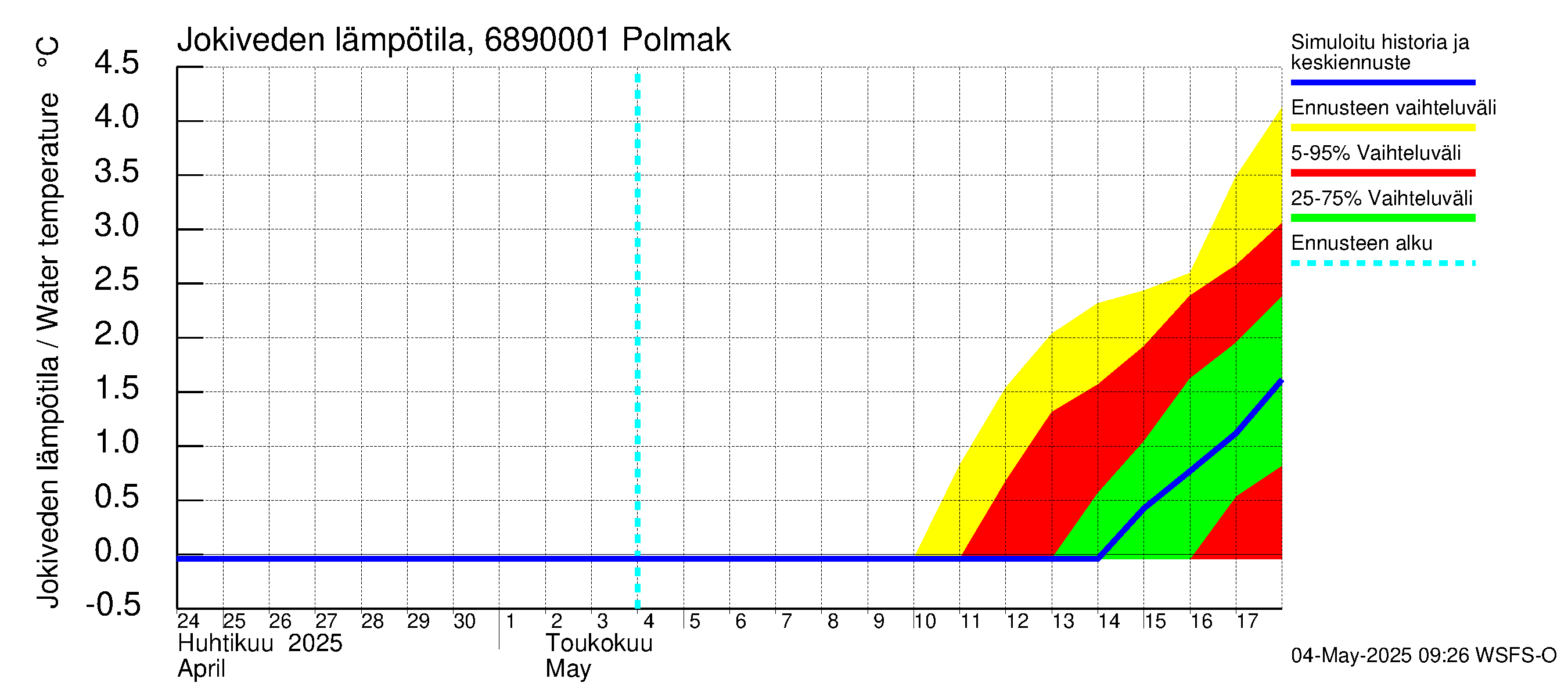 Tenojoen vesistöalue - Polmak: Jokiveden lämpötila