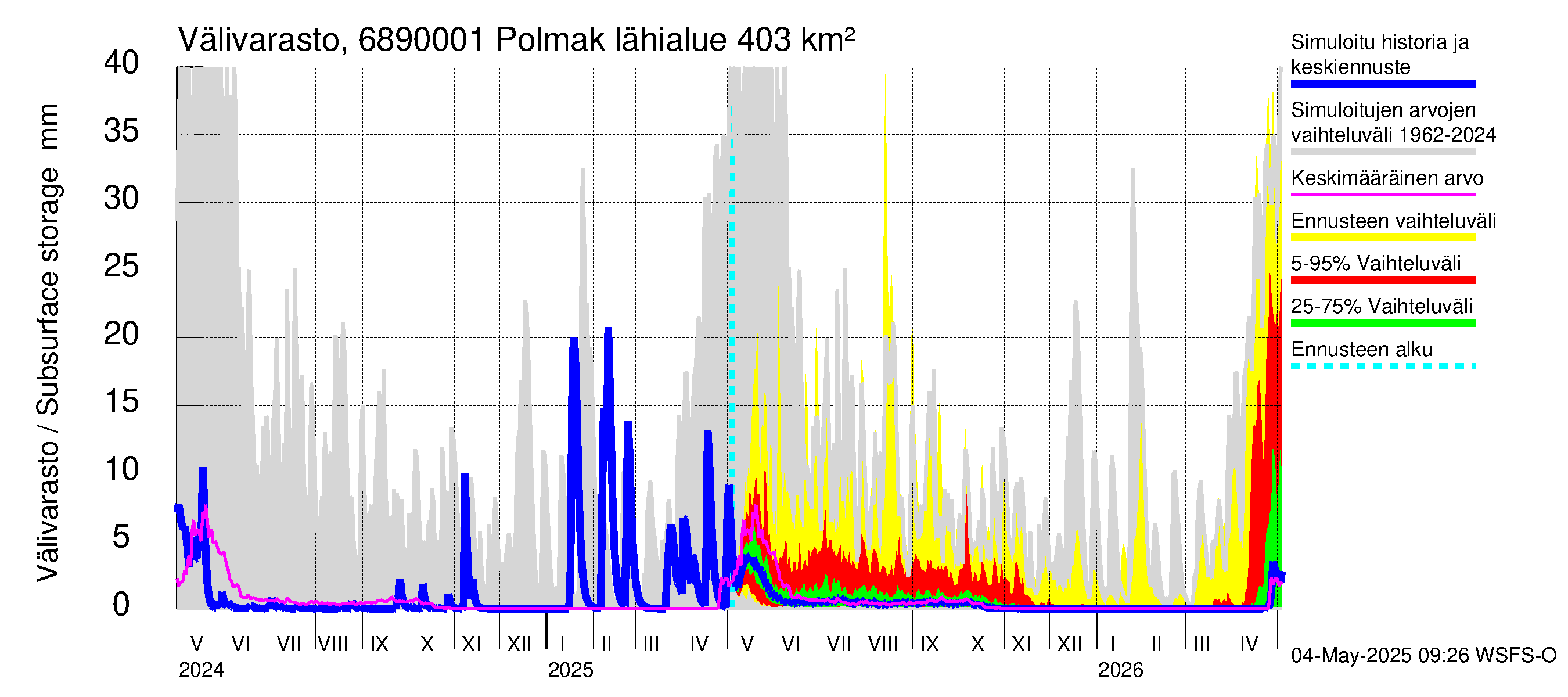 Tenojoen vesistöalue - Polmak: Välivarasto