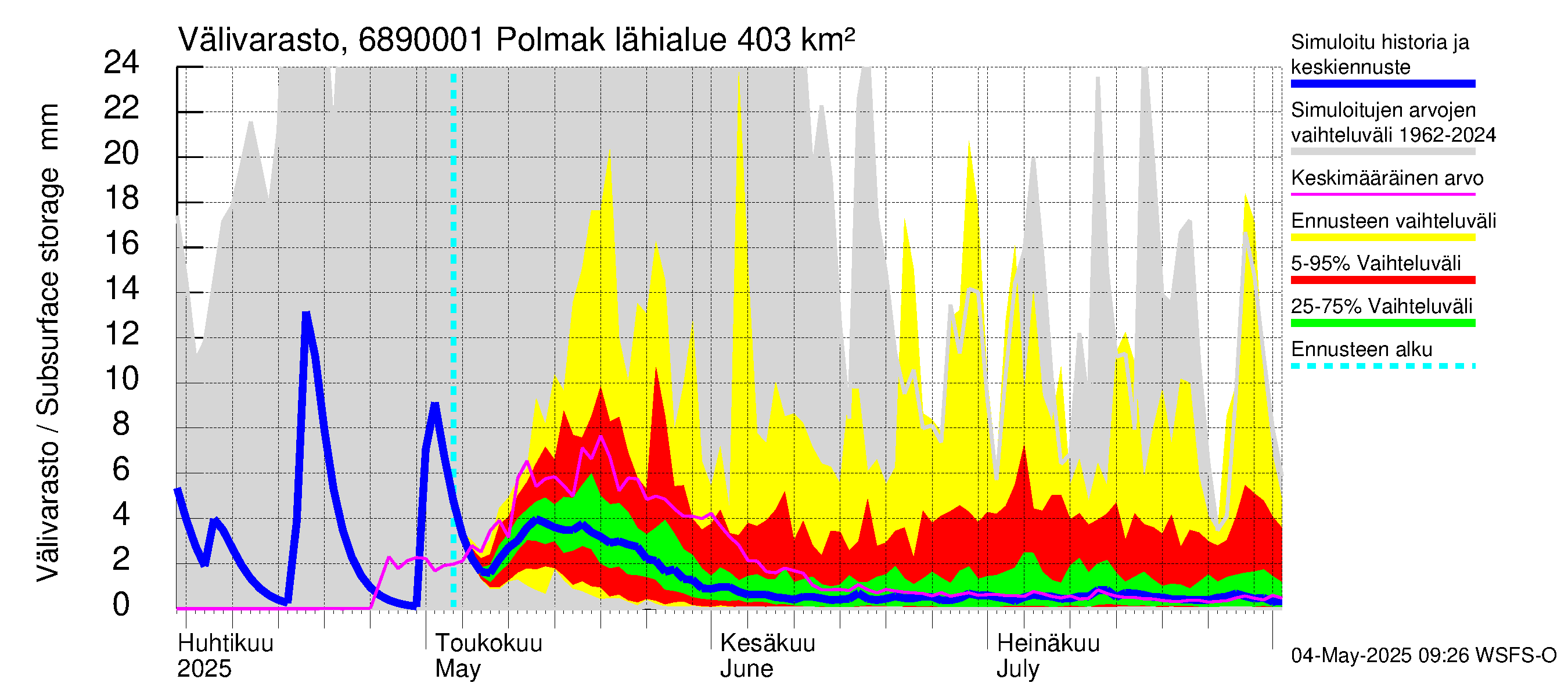 Tenojoen vesistöalue - Polmak: Välivarasto